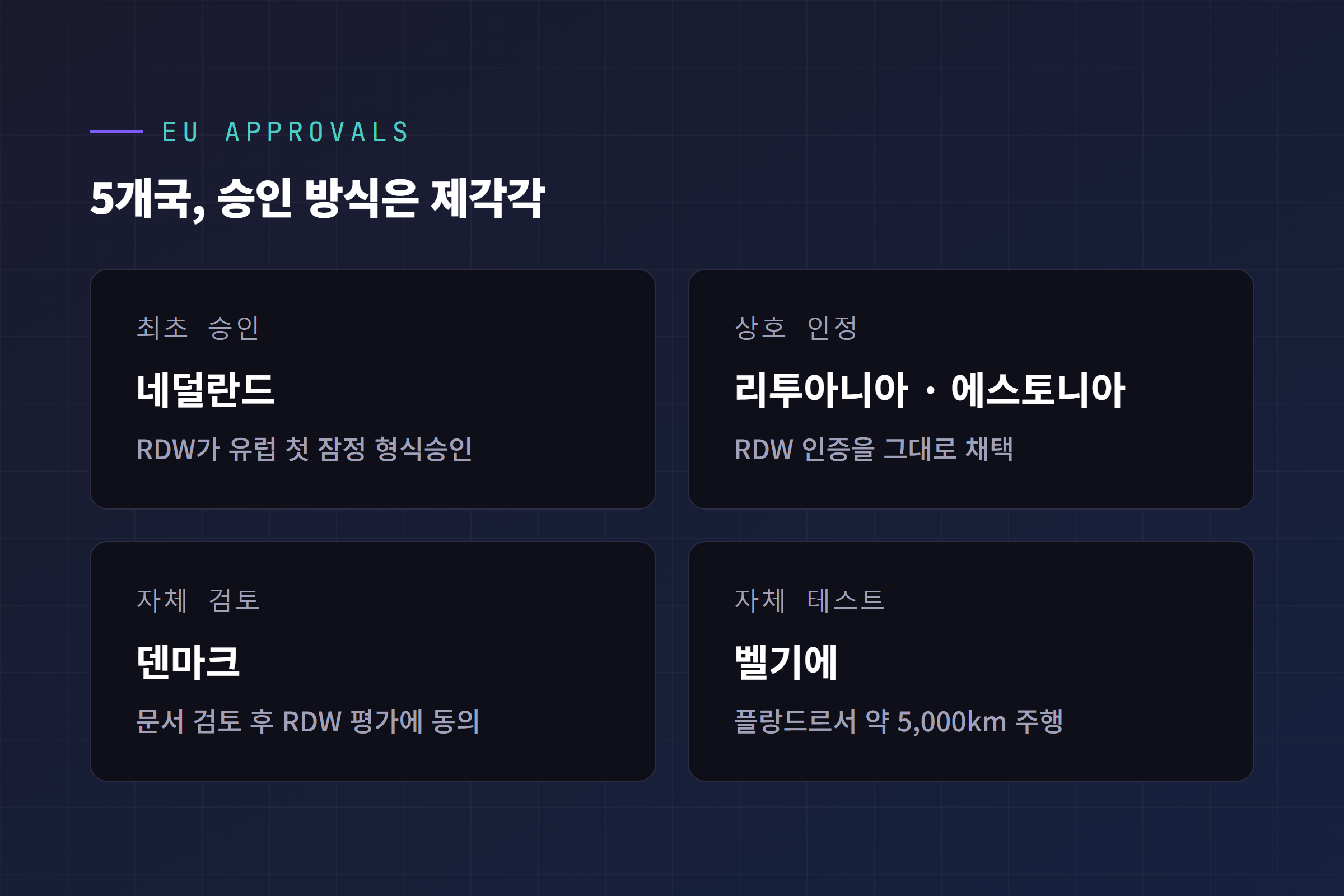 유럽 5개국 테슬라 FSD 승인 방식 비교: 최초 승인, 상호 인정, 자체 검토, 자체 테스트