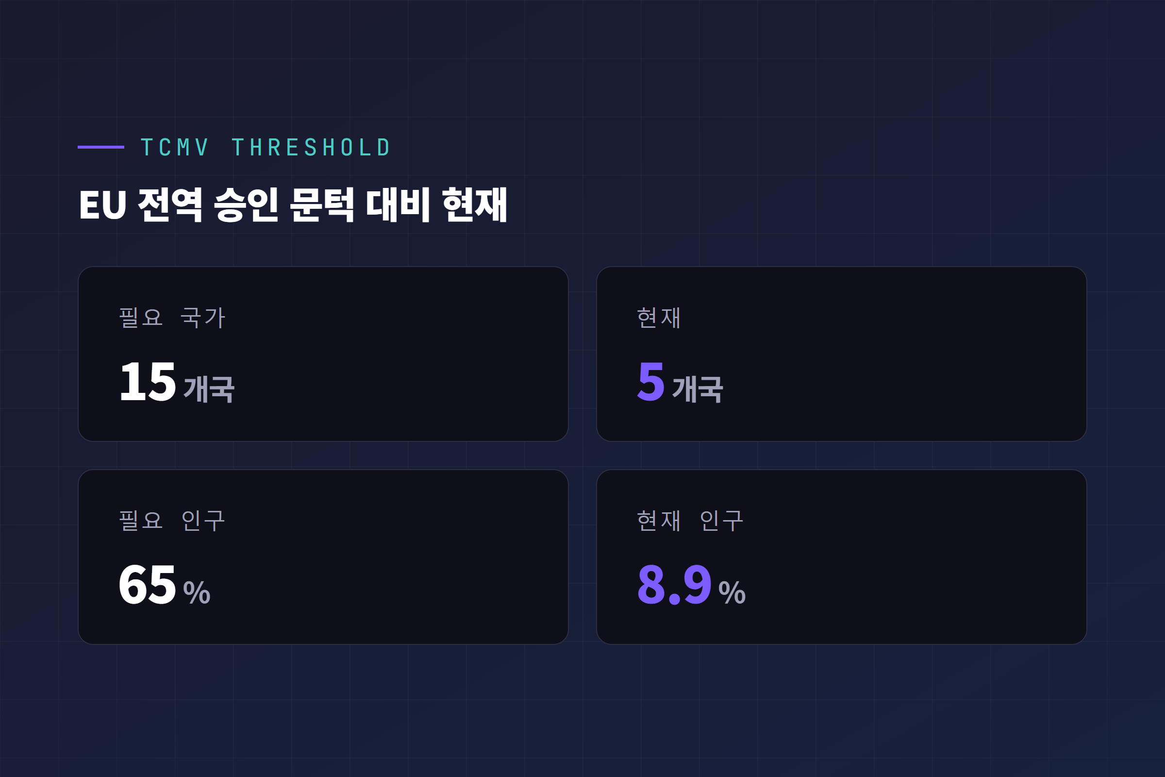 TCMV 가중다수결 요건: 필요 15개국과 인구 65% 대비 현재 5개국, 약 8.9%