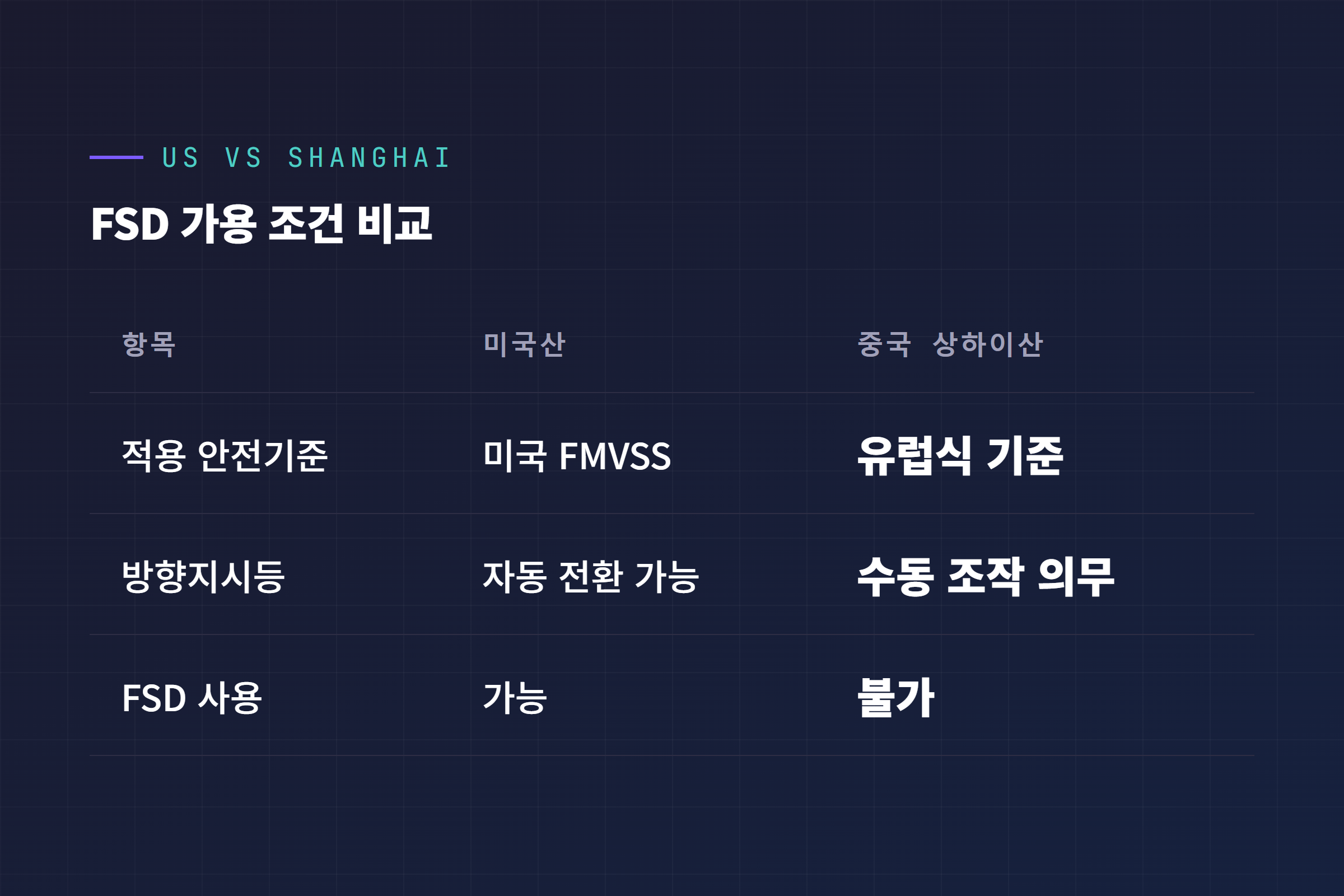 미국산과 중국 상하이산 테슬라 FSD 가용 조건 비교표: 적용 안전기준, 방향지시등 요건, FSD 사용 가능 여부