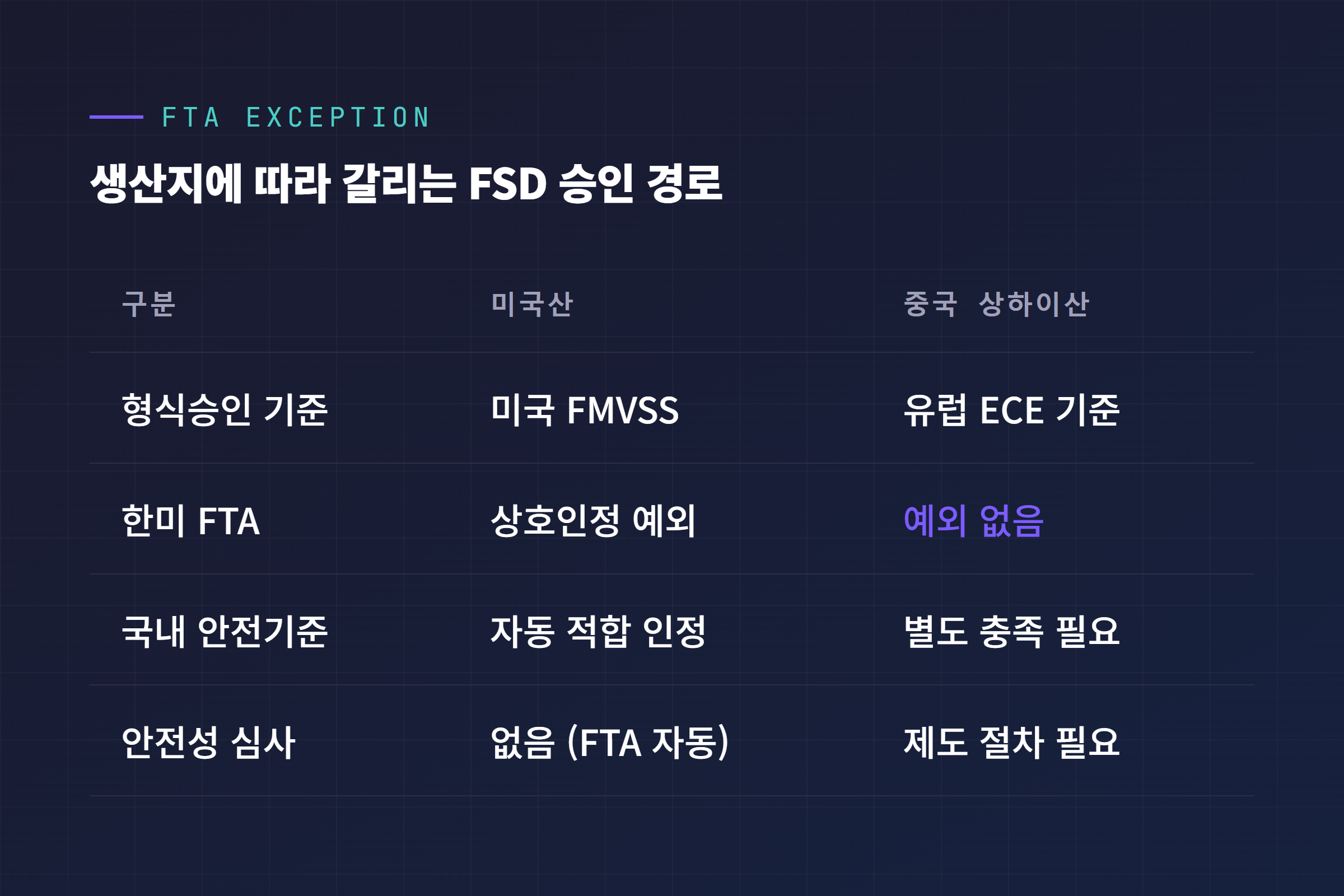미국산과 중국 상하이산 테슬라의 FSD 승인 경로 비교, 한미 FTA 예외 구조
