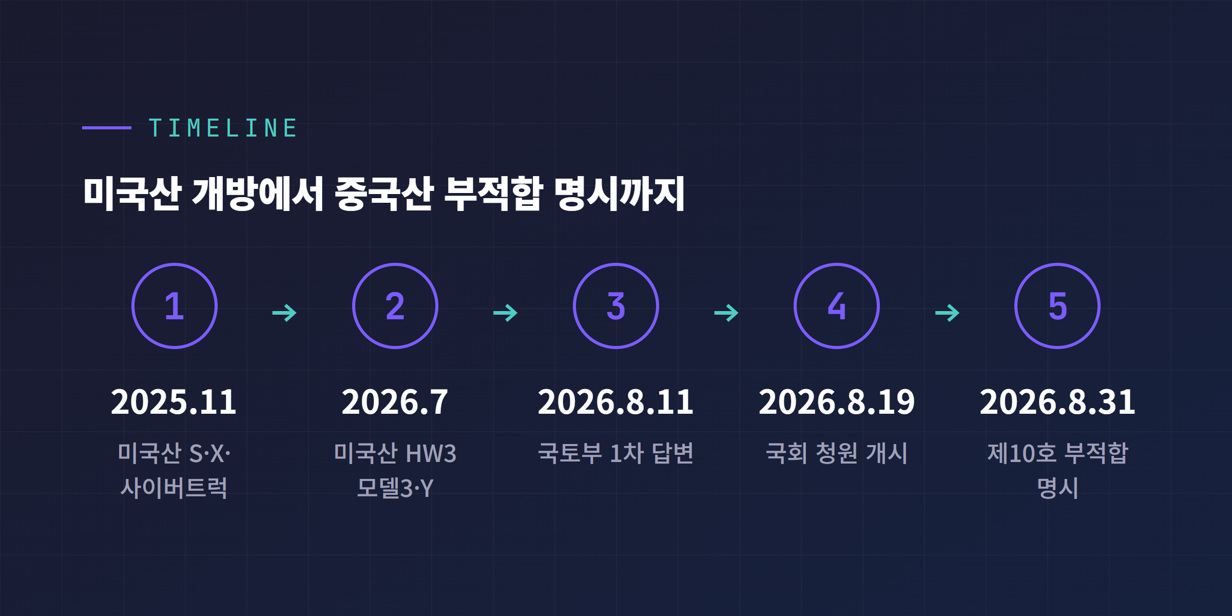 테슬라 한국 FSD 타임라인, 미국산 개방부터 중국산 별표6의2 제10호 부적합 명시까지