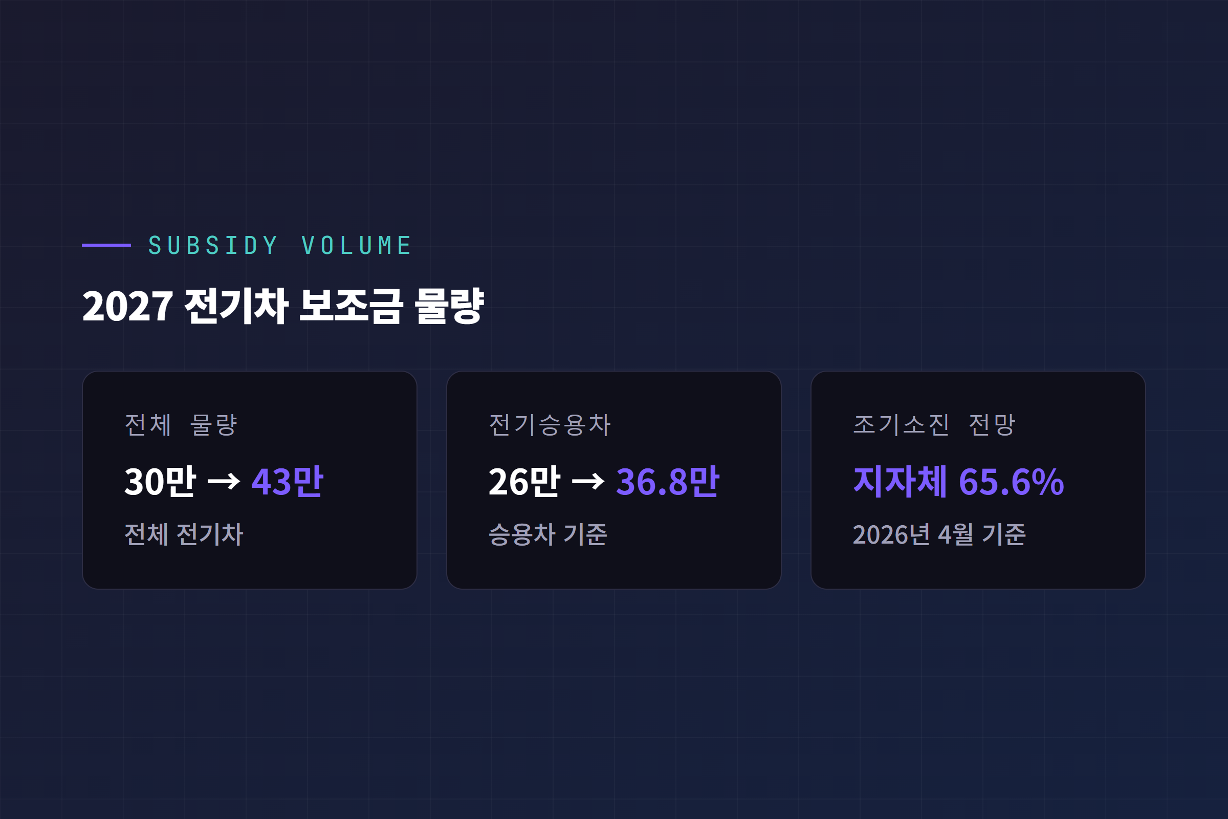 2027 전기차 보조금 물량 전체 30만에서 43만 대로 확대, 조기소진 전망 65.6%