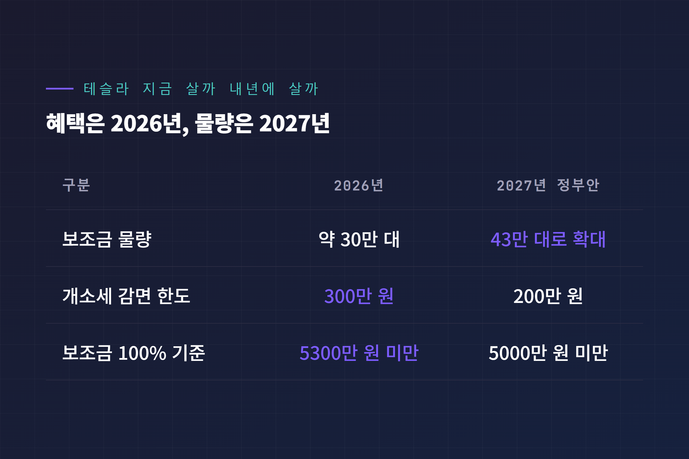 테슬라 지금 살까 내년에 살까 비교, 보조금 물량과 개별소비세 감면과 보조금 100% 기준을 2026년과 2027년 정부안으로 대조