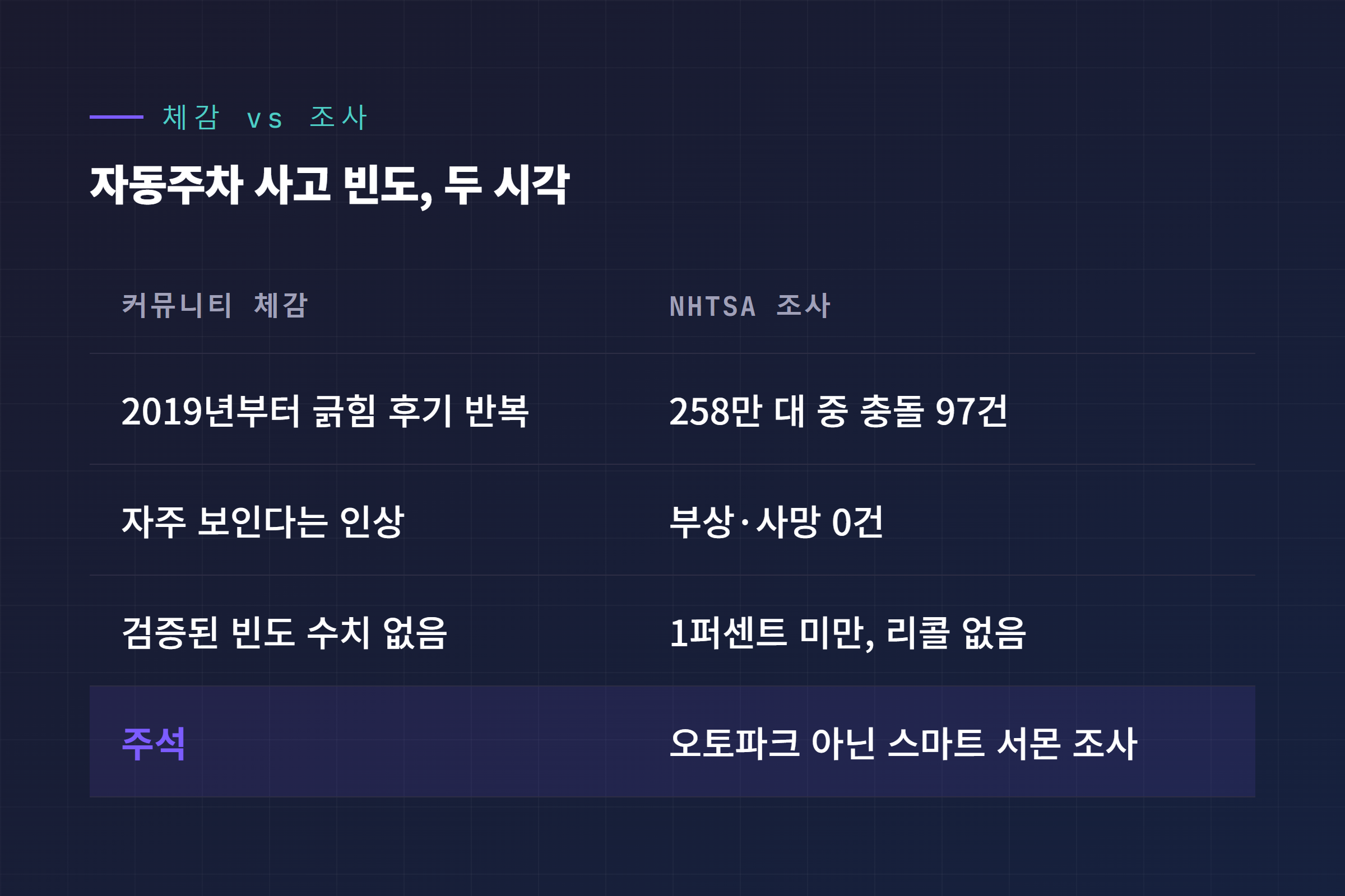 커뮤니티 체감과 NHTSA 스마트 서몬 조사 결과 비교