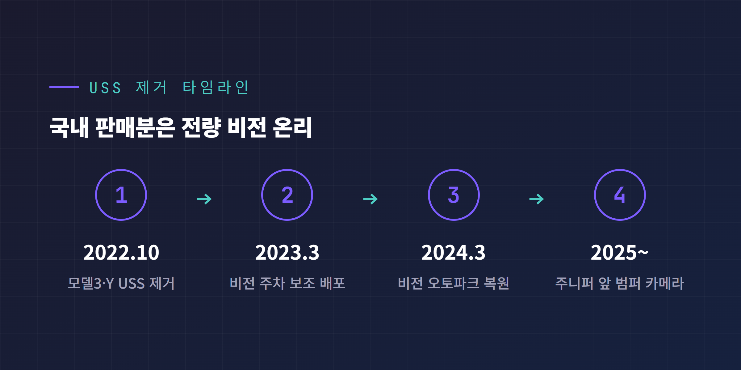 테슬라 초음파센서 USS 제거와 비전 주차 복원 타임라인