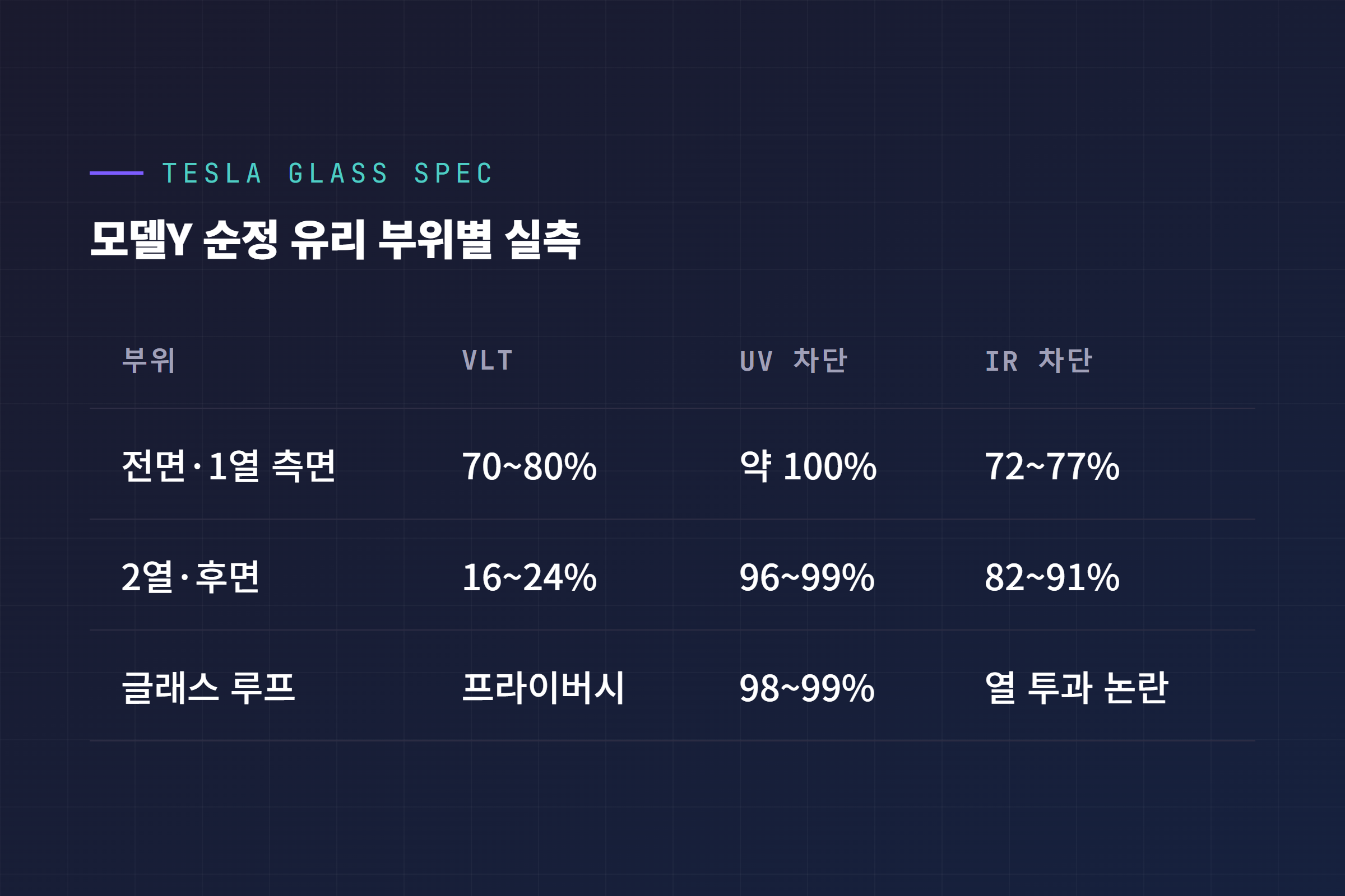 테슬라 모델Y 순정 유리 부위별 VLT UV IR 실측 스펙 비교 표