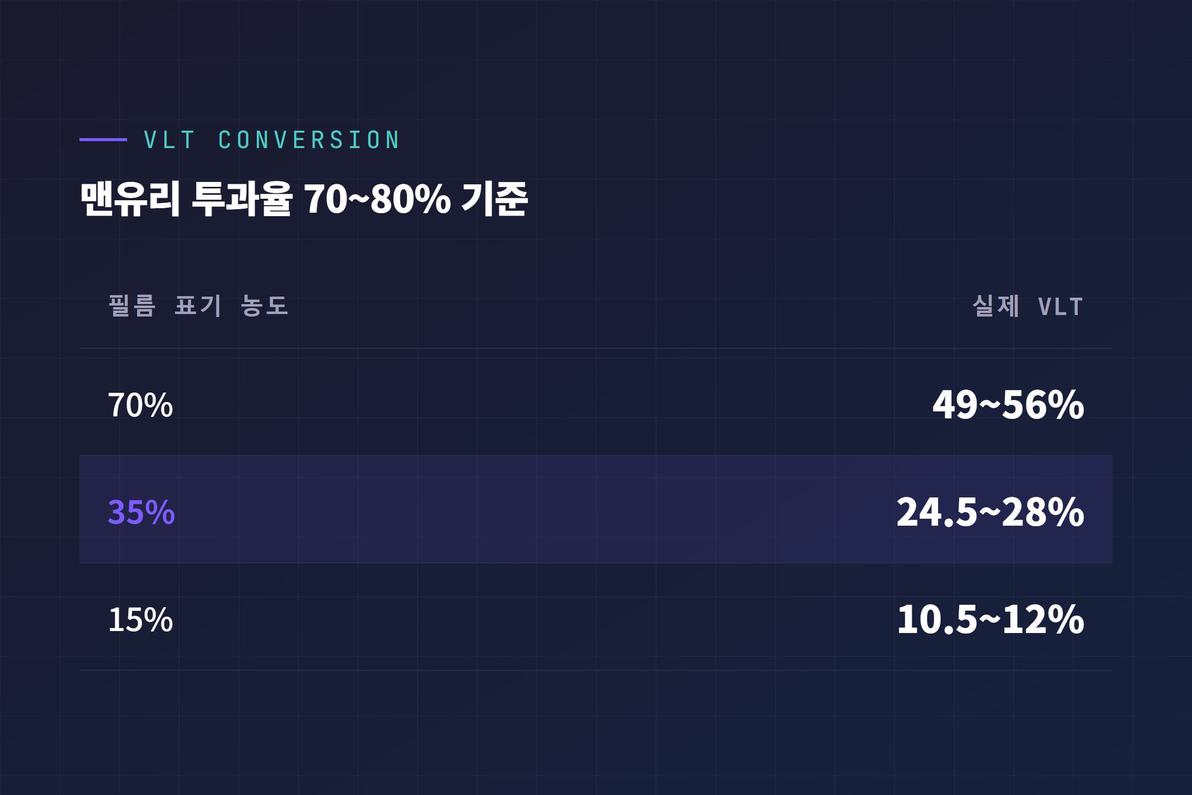 필름 표기 농도와 실제 VLT 환산 표, 필름 35퍼센트는 맨유리 70퍼센트 기준 실제 약 24.5퍼센트
