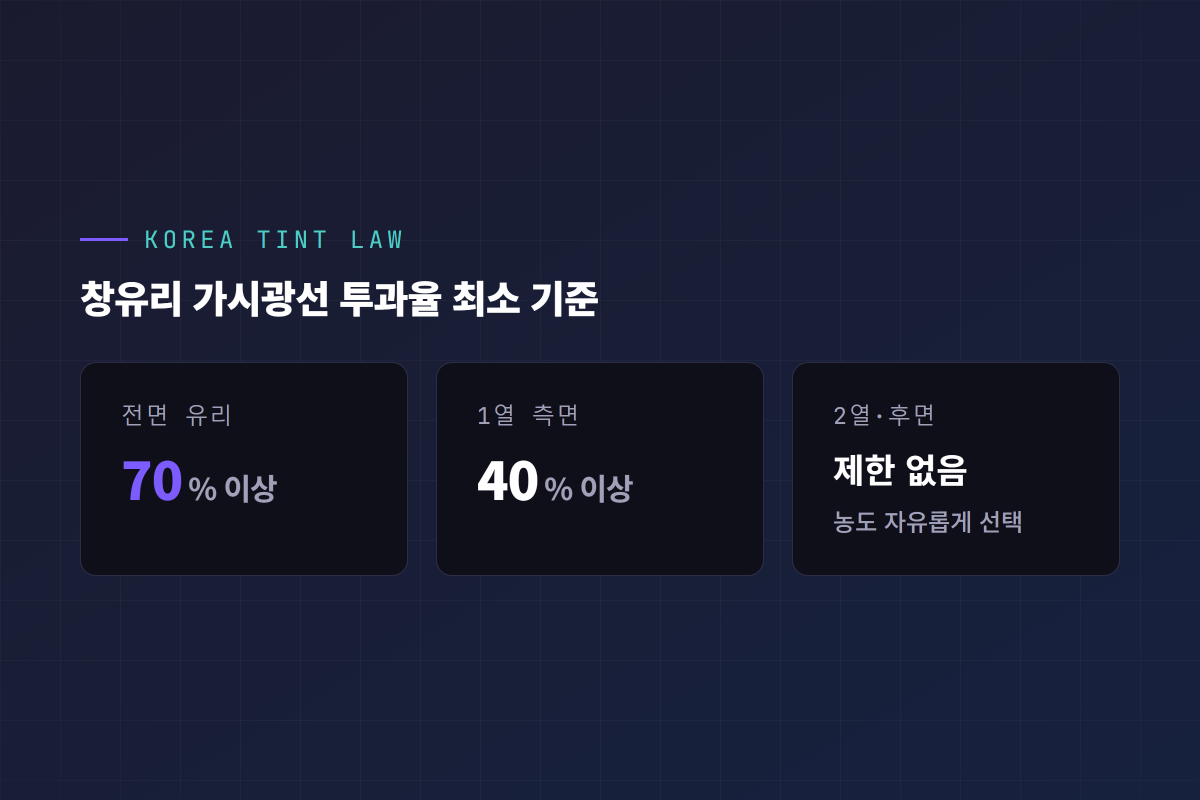 한국 도로교통법 창유리 가시광선 투과율 기준, 전면 70퍼센트 이상 1열 측면 40퍼센트 이상 2열 후면 제한 없음