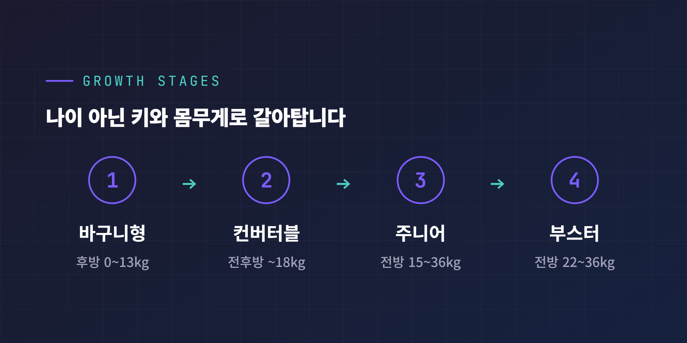 성장 단계별 카시트 종류 흐름도, 바구니형에서 컨버터블 주니어 부스터 순서와 단계별 체중 설치 방향