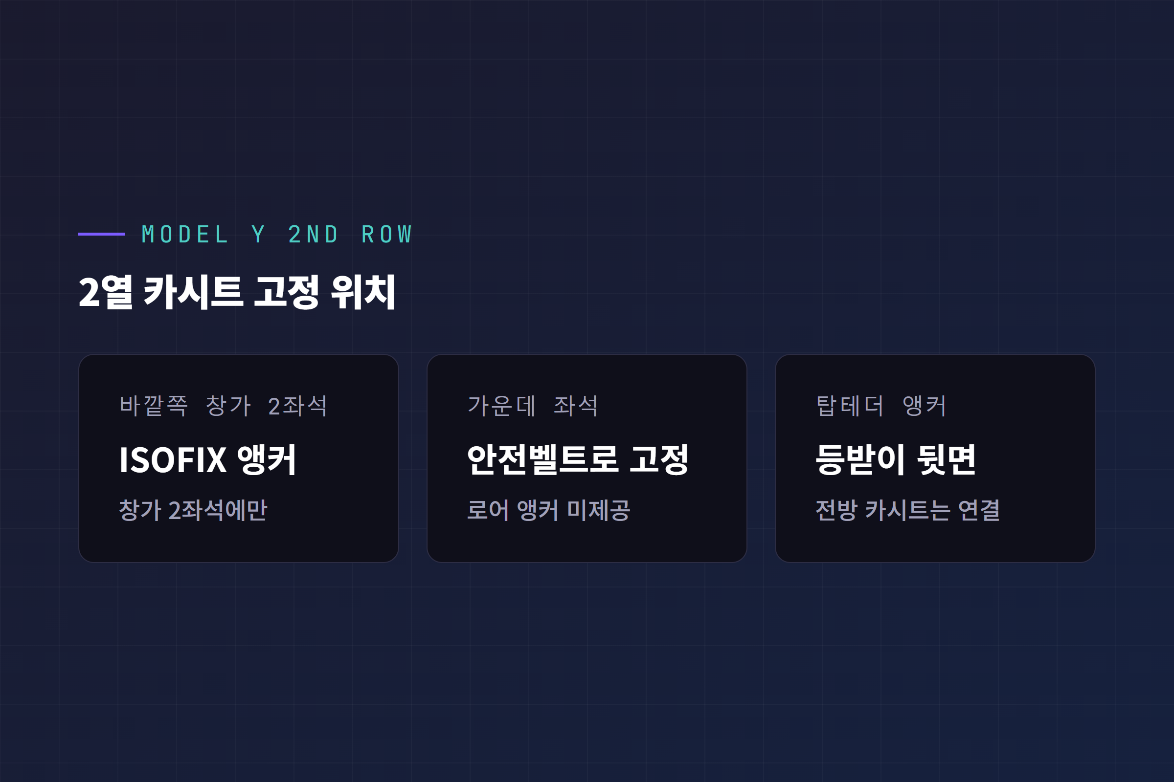 테슬라 모델Y 2열 카시트 고정 위치, 바깥쪽 창가 ISOFIX 앵커와 가운데 안전벨트 탑테더 등받이 뒷면
