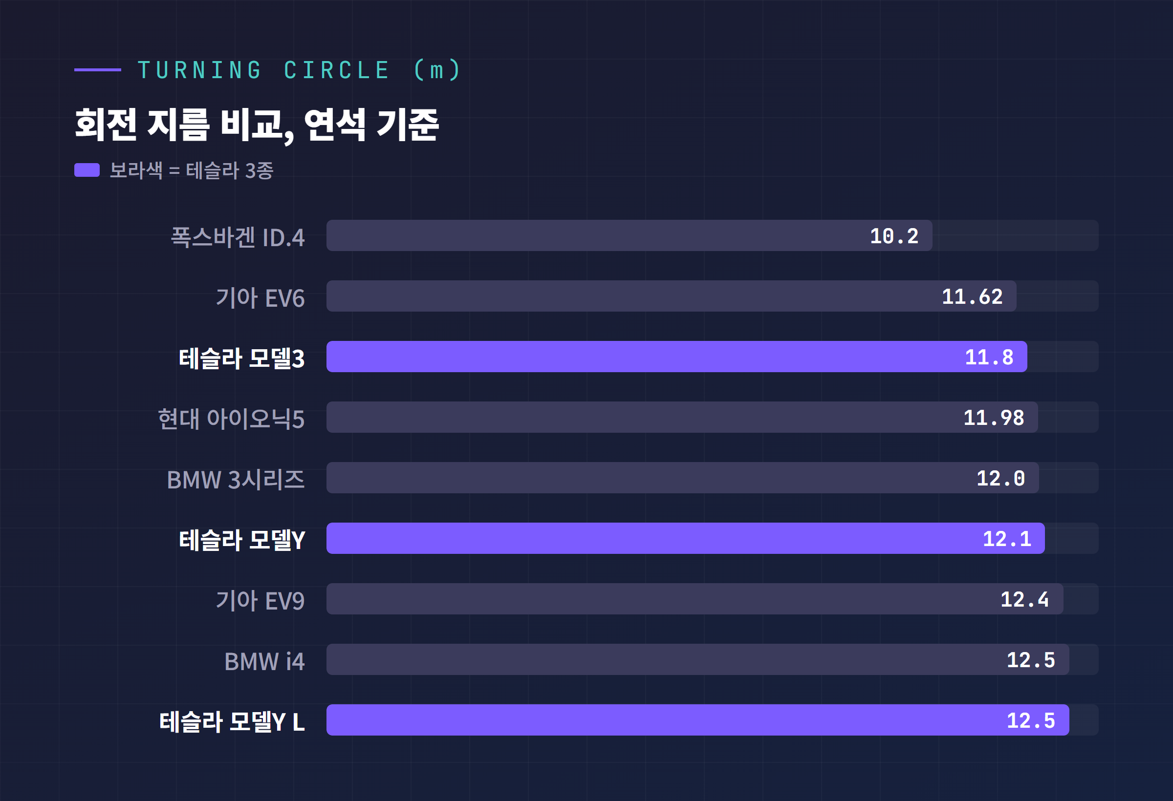 전기차와 수입차 회전 지름 비교, 테슬라 3종 강조