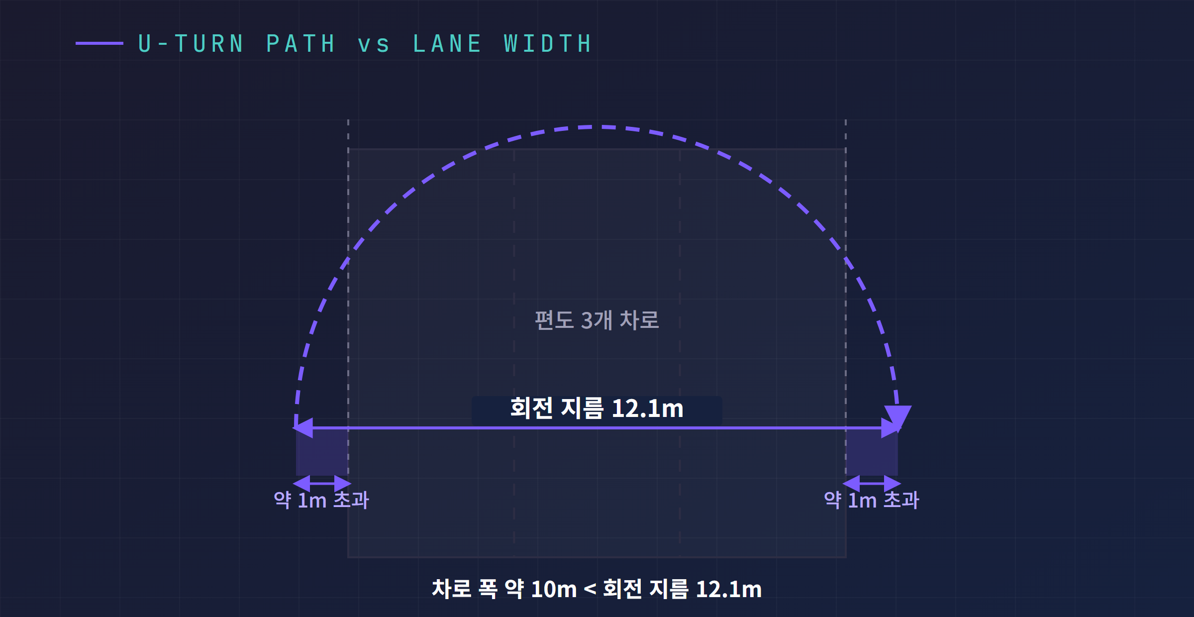 편도 3개 차로 폭과 모델Y 회전 지름 12.1m 개념도