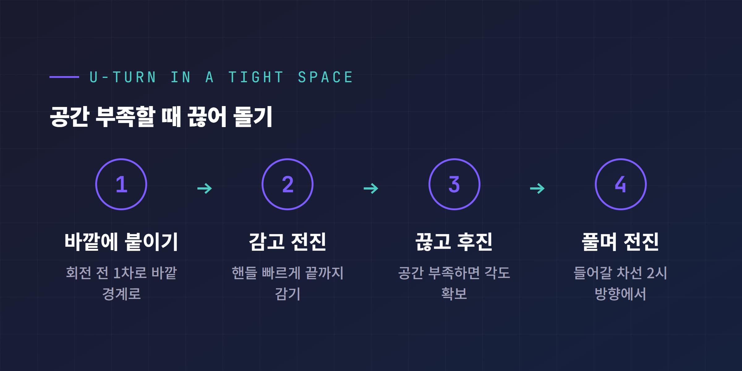 좁은 공간에서 끊어 돌기 4단계 순서도