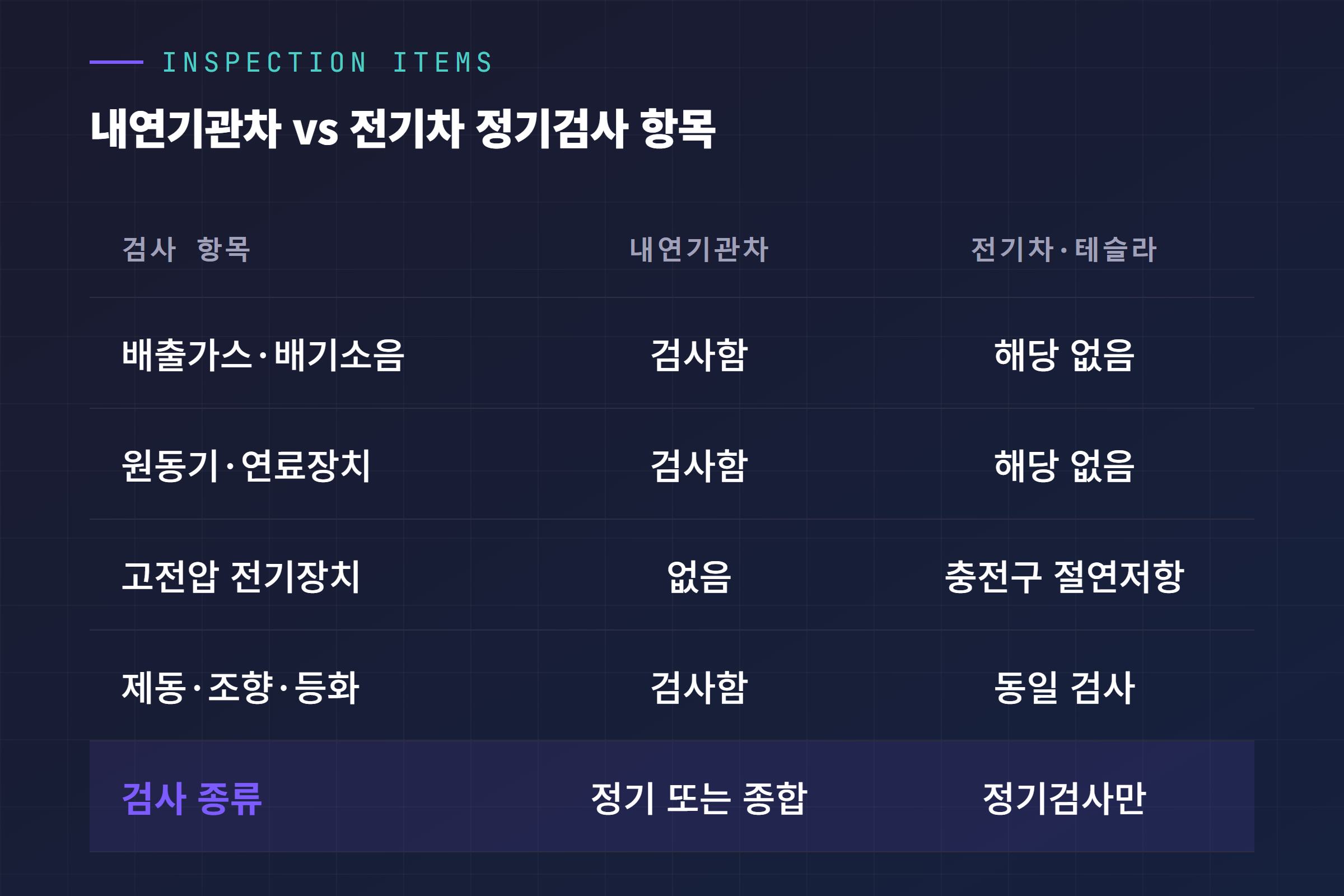 내연기관차와 전기차 정기검사 항목 대조표