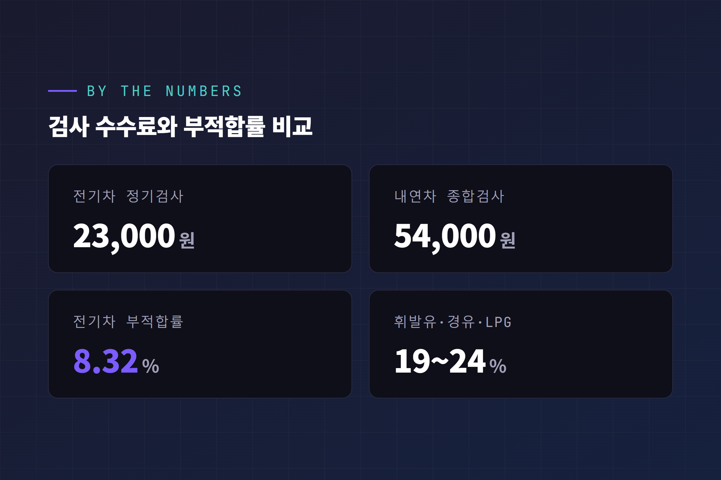 전기차와 내연기관차의 검사 수수료·부적합률 비교