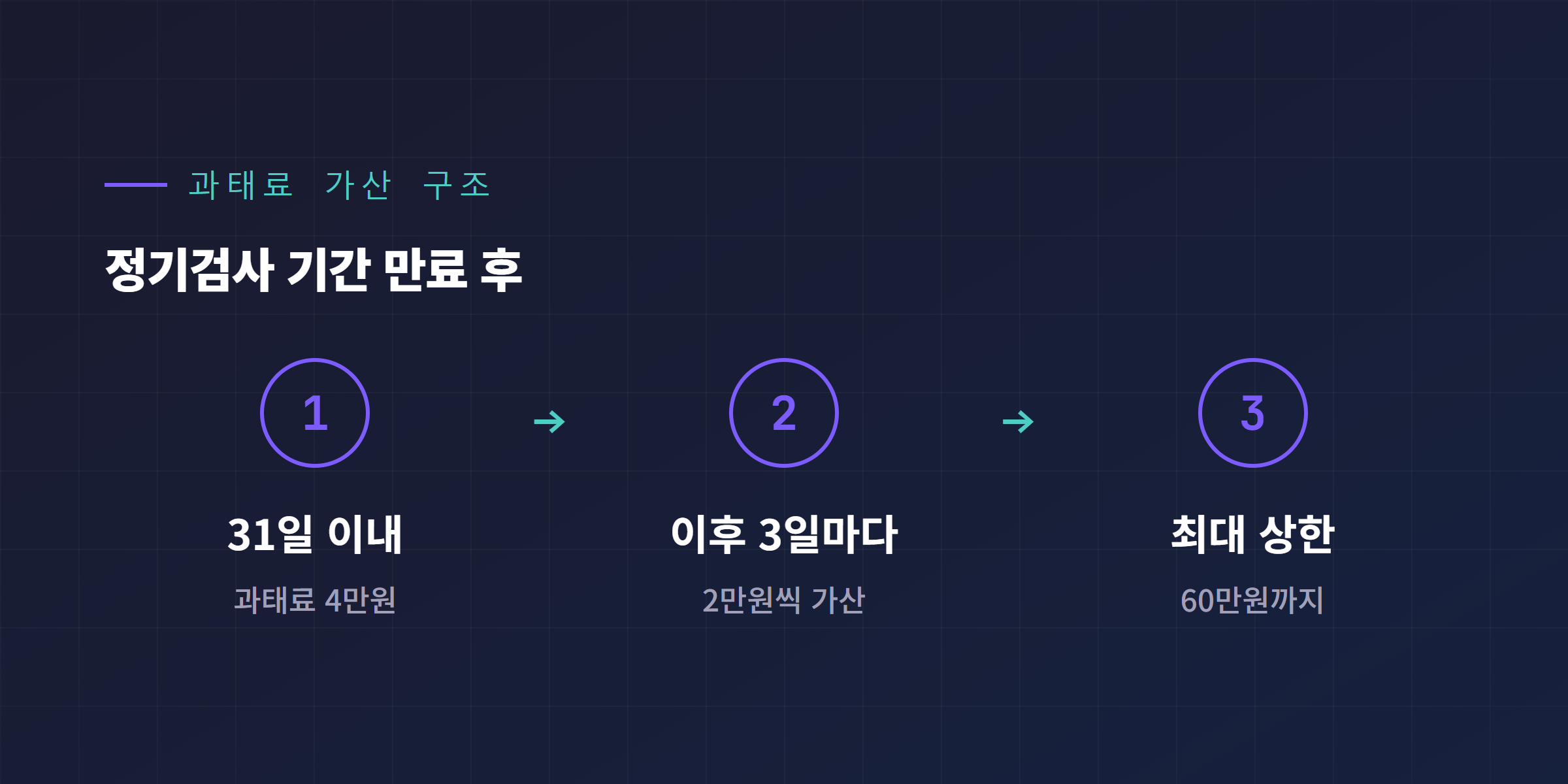 정기검사 과태료 가산 구조 타임라인