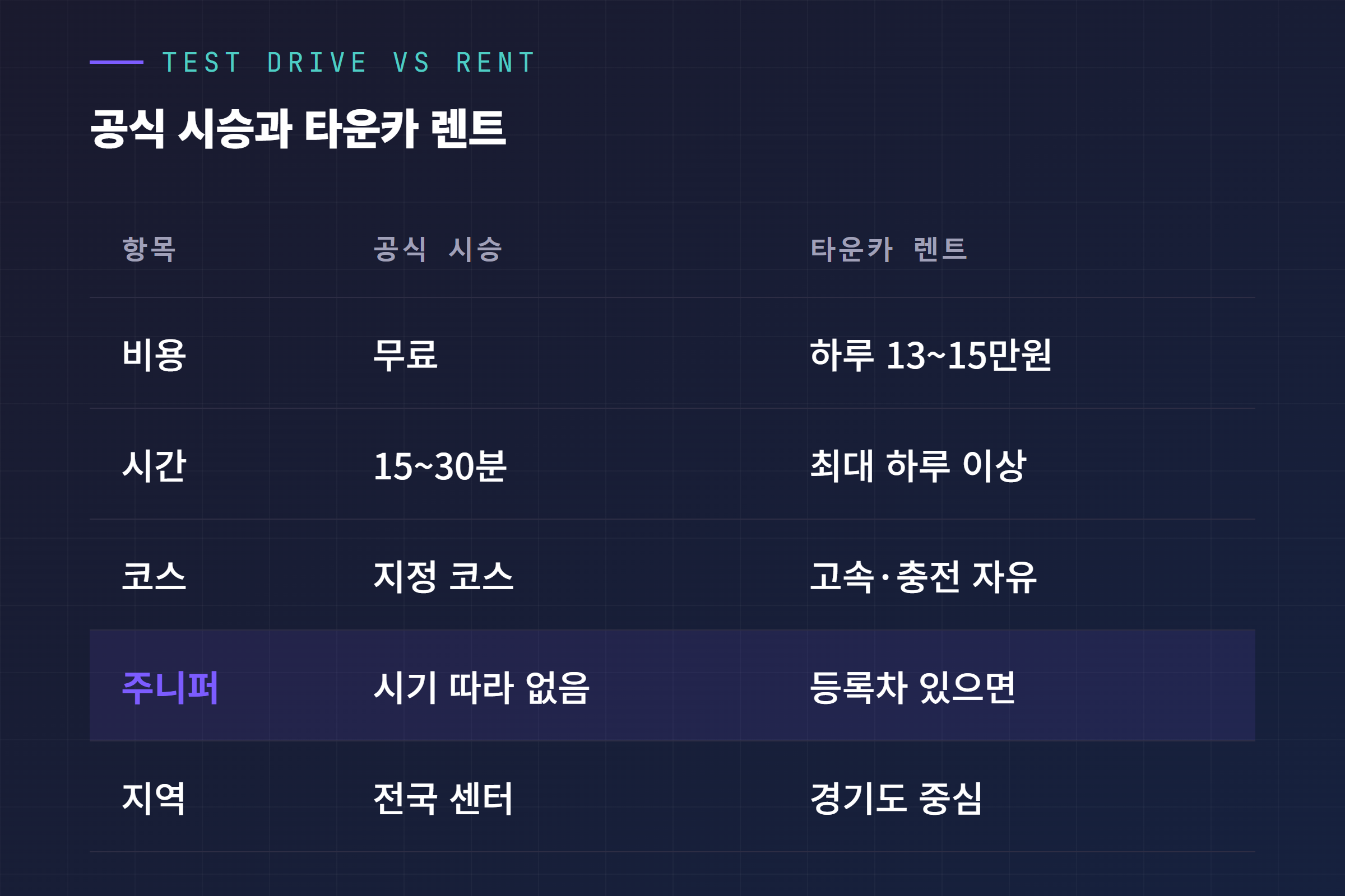 테슬라 공식 시승과 타운카 렌트 비교