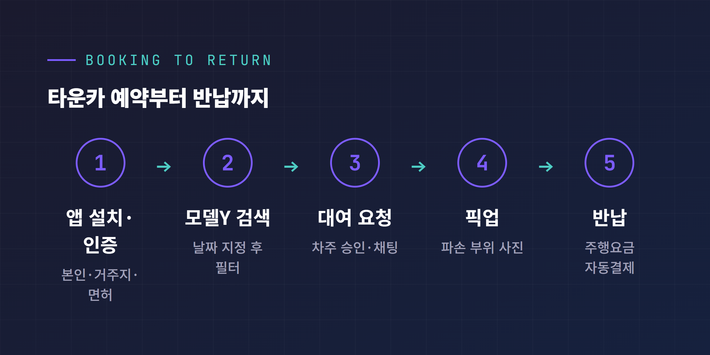 타운카 예약부터 반납까지 단계별 절차
