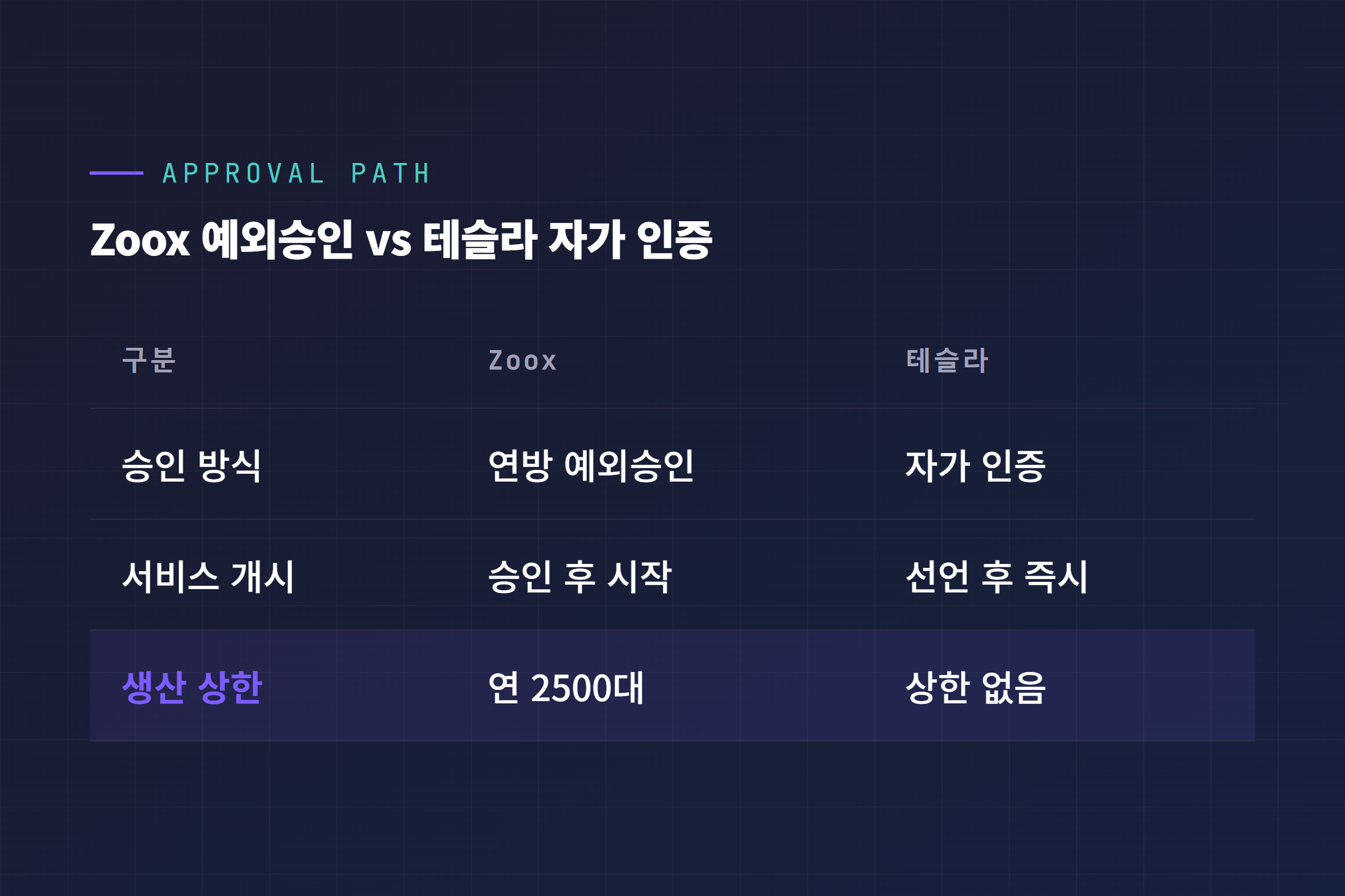 Zoox 예외승인 경로와 테슬라 자가 인증 경로 비교