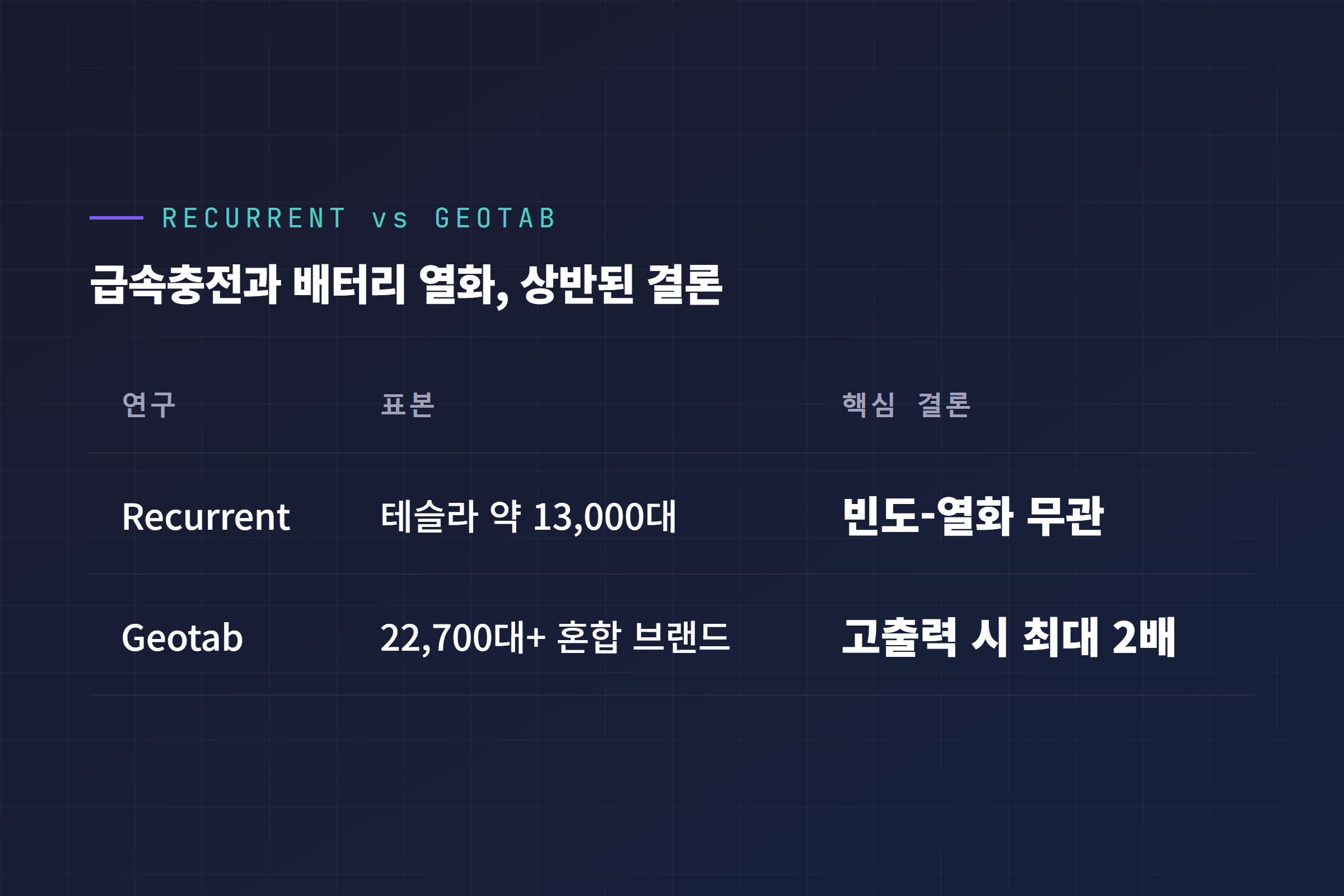 Recurrent와 Geotab 연구 결론 비교표
