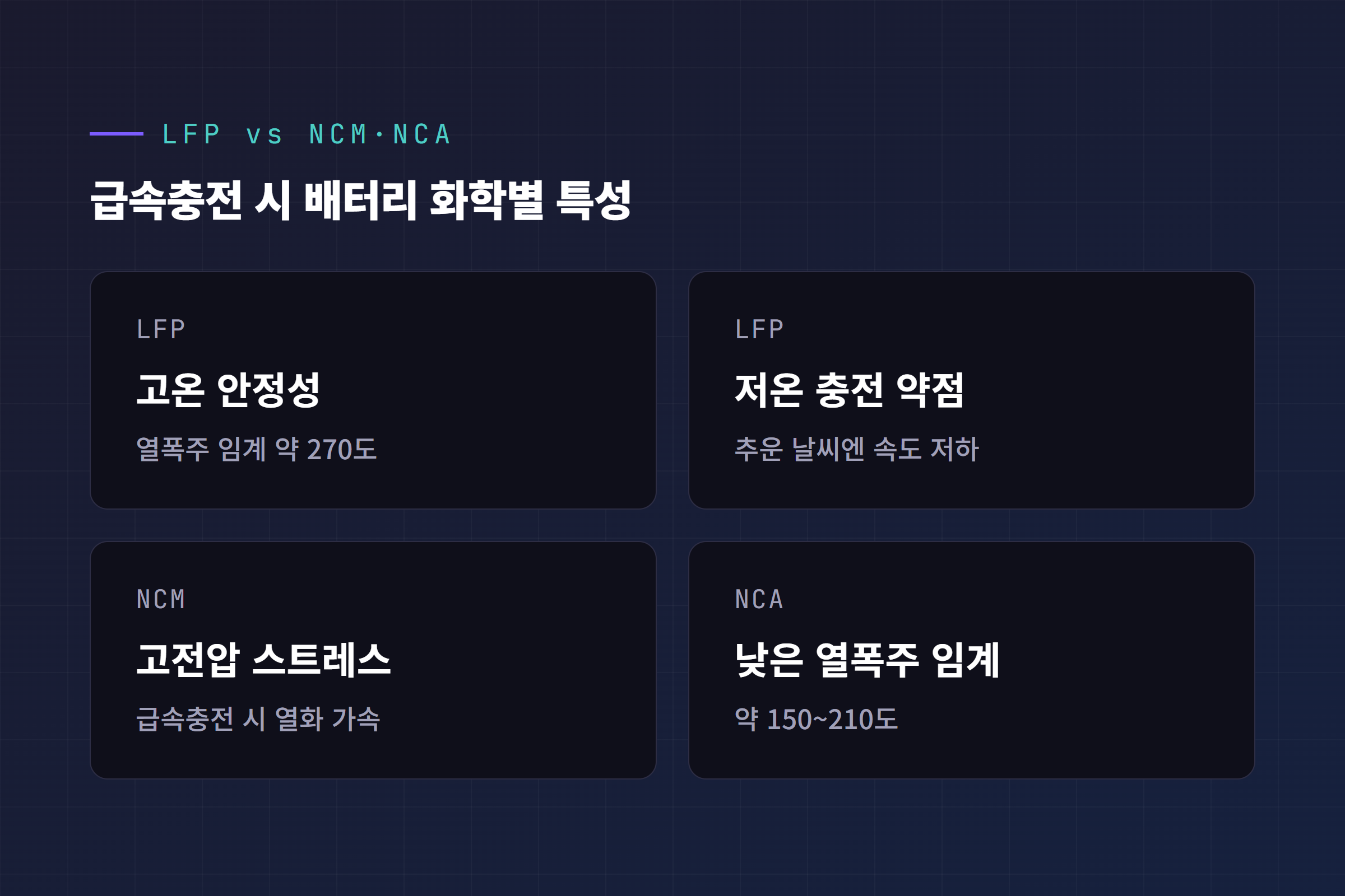 LFP와 NCM·NCA 급속충전 특성 비교 카드