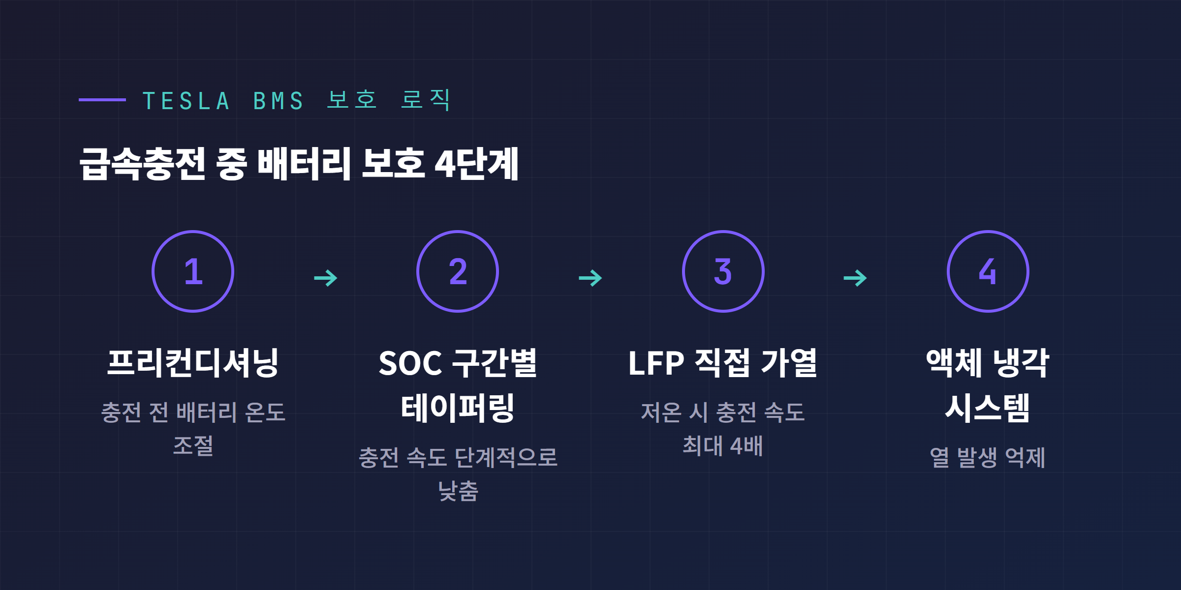 테슬라 BMS 급속충전 보호 로직 4단계