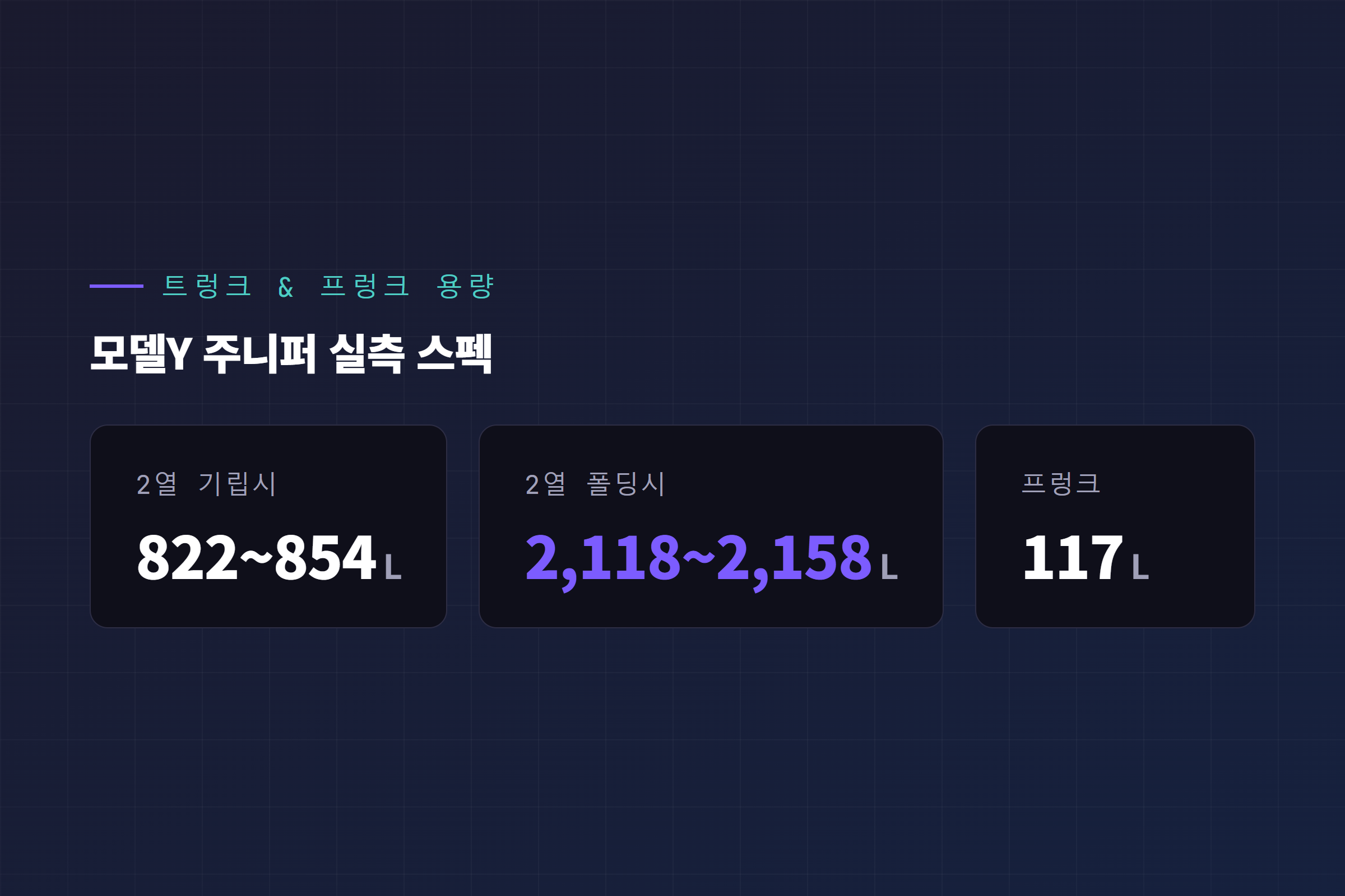 모델Y 주니퍼 트렁크와 프렁크 용량 비교, 2열 기립시 822~854리터, 폴딩시 2,118~2,158리터, 프렁크 117리터