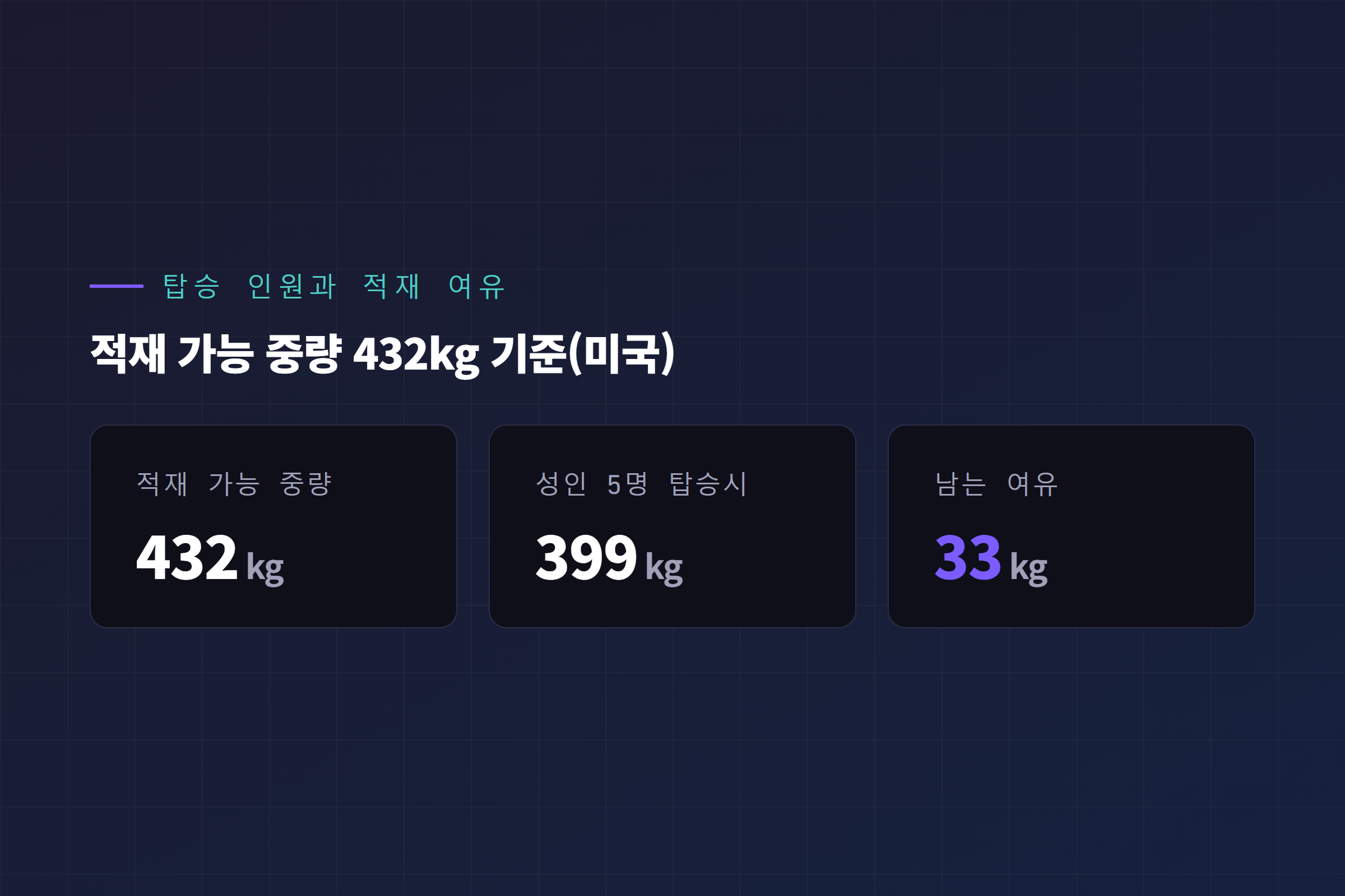 모델Y 주니퍼 탑승 인원에 따른 적재 가능 무게 변화, 적재 가능 중량 432kg 중 성인 5명 탑승시 약 399kg 소진, 여유 33kg