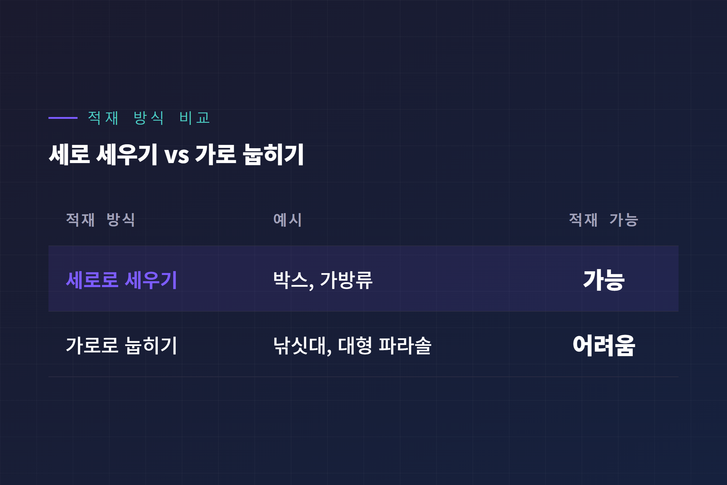 모델Y 주니퍼 트렁크 적재 방식 비교, 세로로 세우기는 가능하고 가로로 눕히는 긴 물건은 어려움