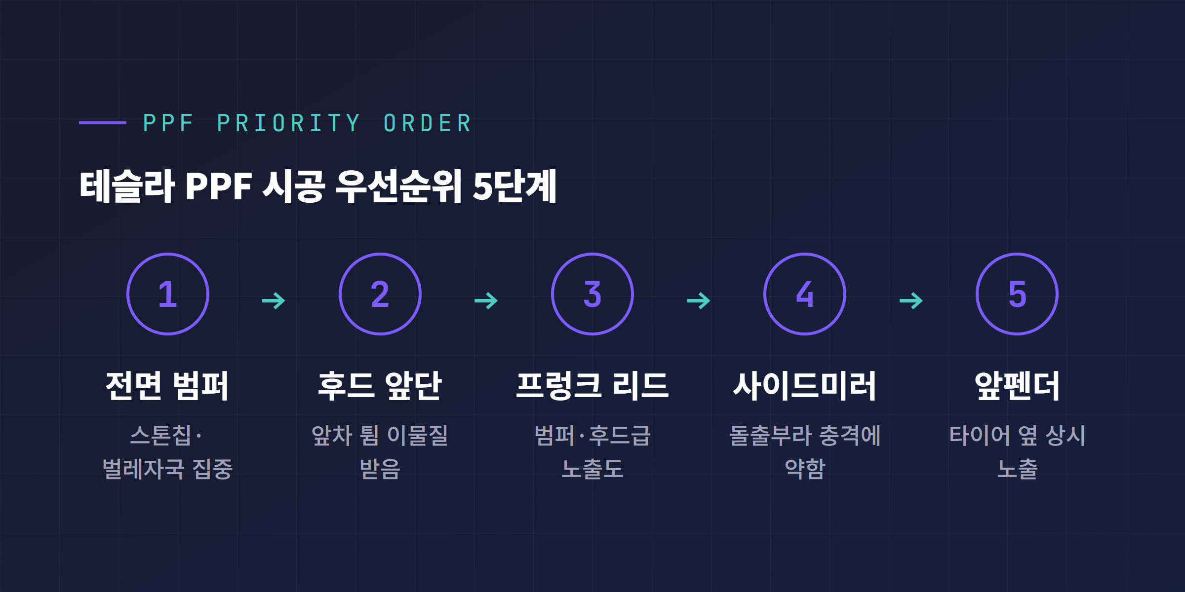 테슬라 부위별 PPF 우선순위 다이어그램, 전면범퍼 후드 앞단 프렁크 리드 사이드미러 앞펜더 순서