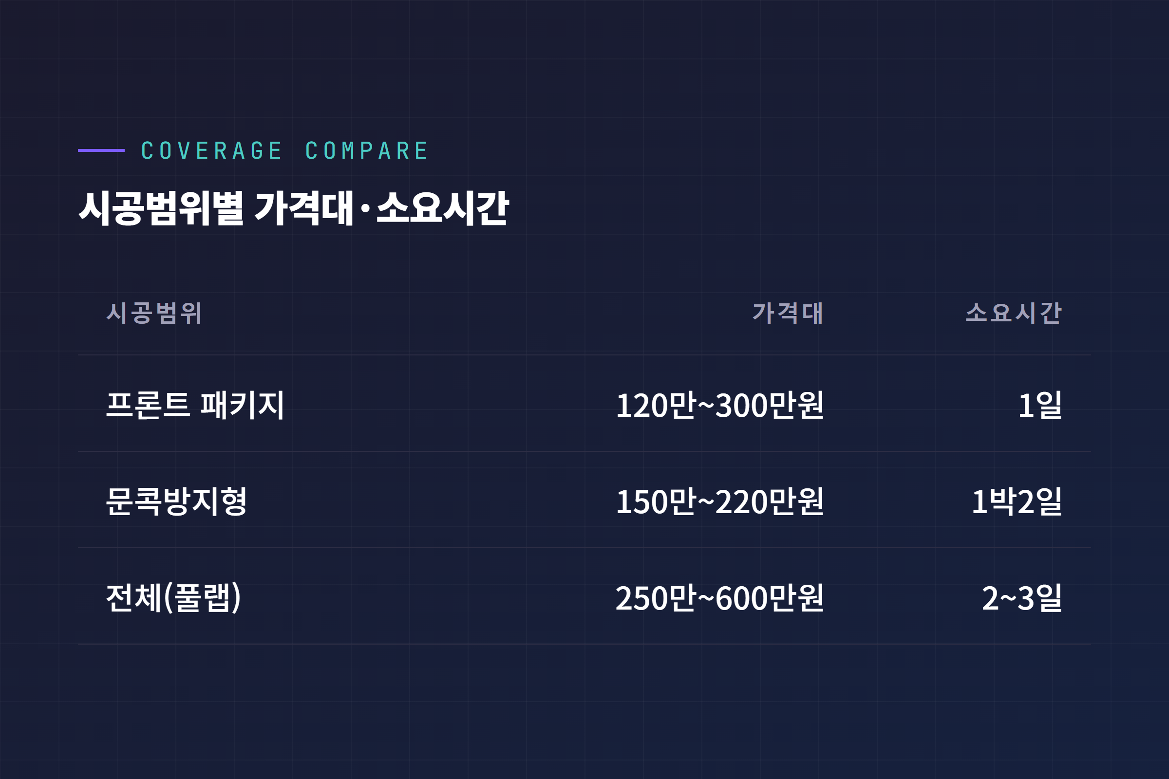 테슬라 PPF 시공범위별 가격대와 소요시간 비교