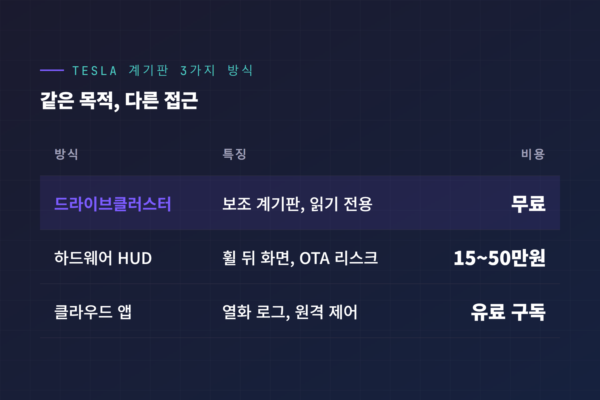 테슬라 계기판 앱 드라이브클러스터와 하드웨어 HUD, 클라우드 앱 용도 비교