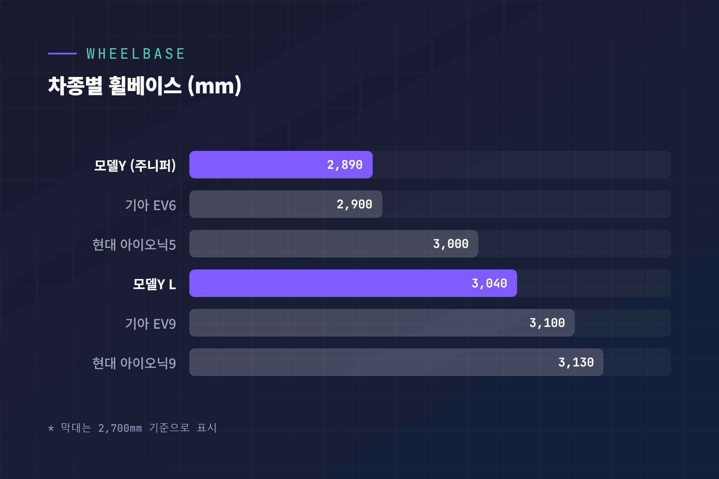 모델Y와 모델Y L 등 전기 SUV 6종의 휠베이스 길이 비교 막대그래프