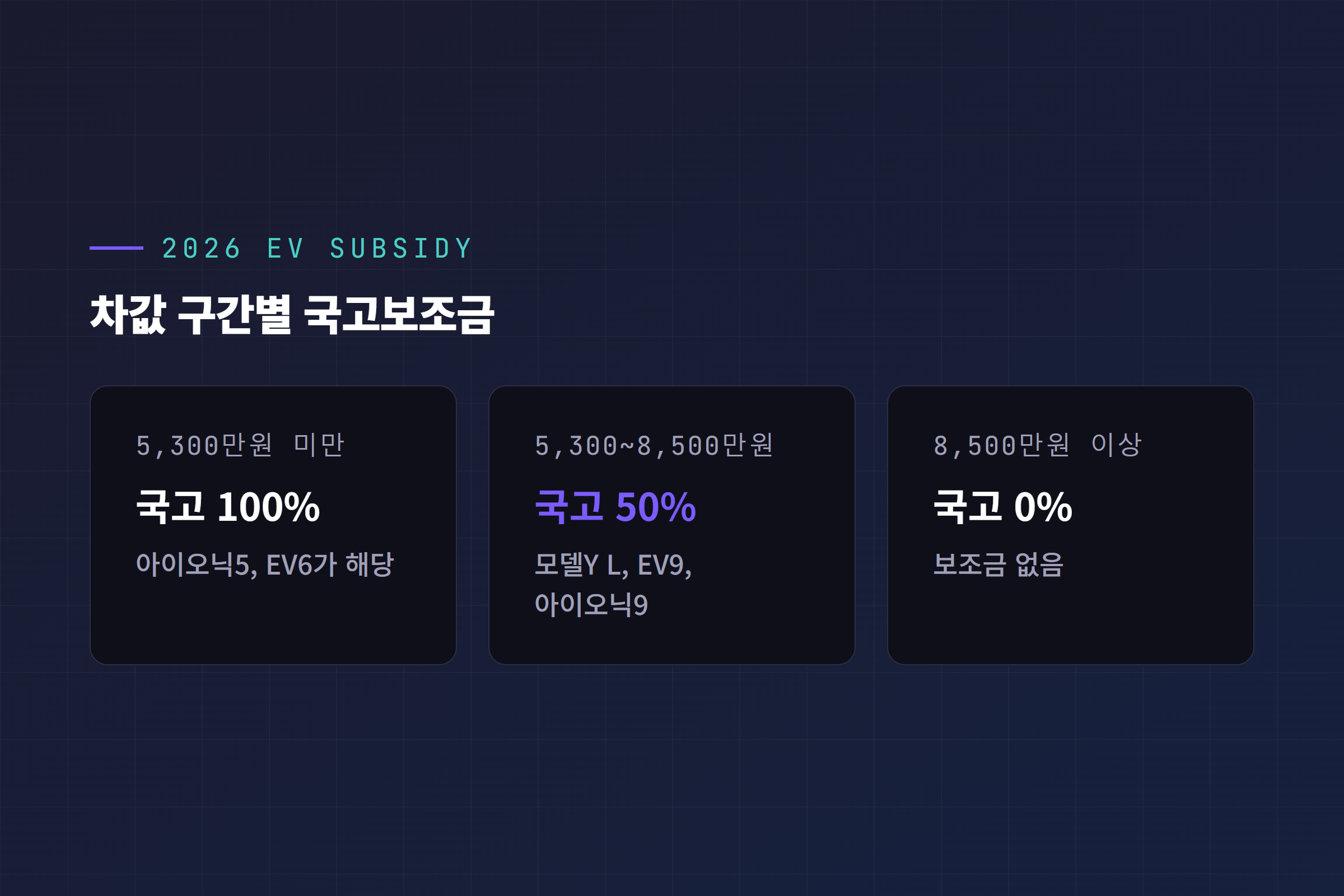 2026년 전기차 국고보조금 차값 구간별 지급률