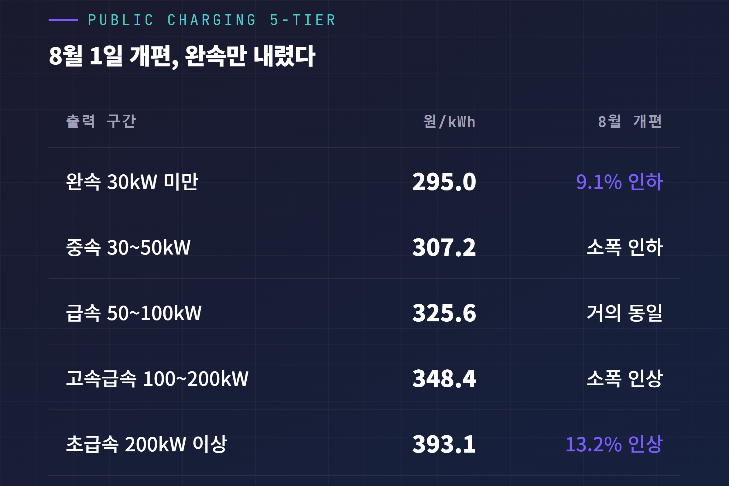 8월 1일 시행 공공충전 5단계 요금표: 완속 295원 9.1% 인하, 초급속 393원 13.2% 인상