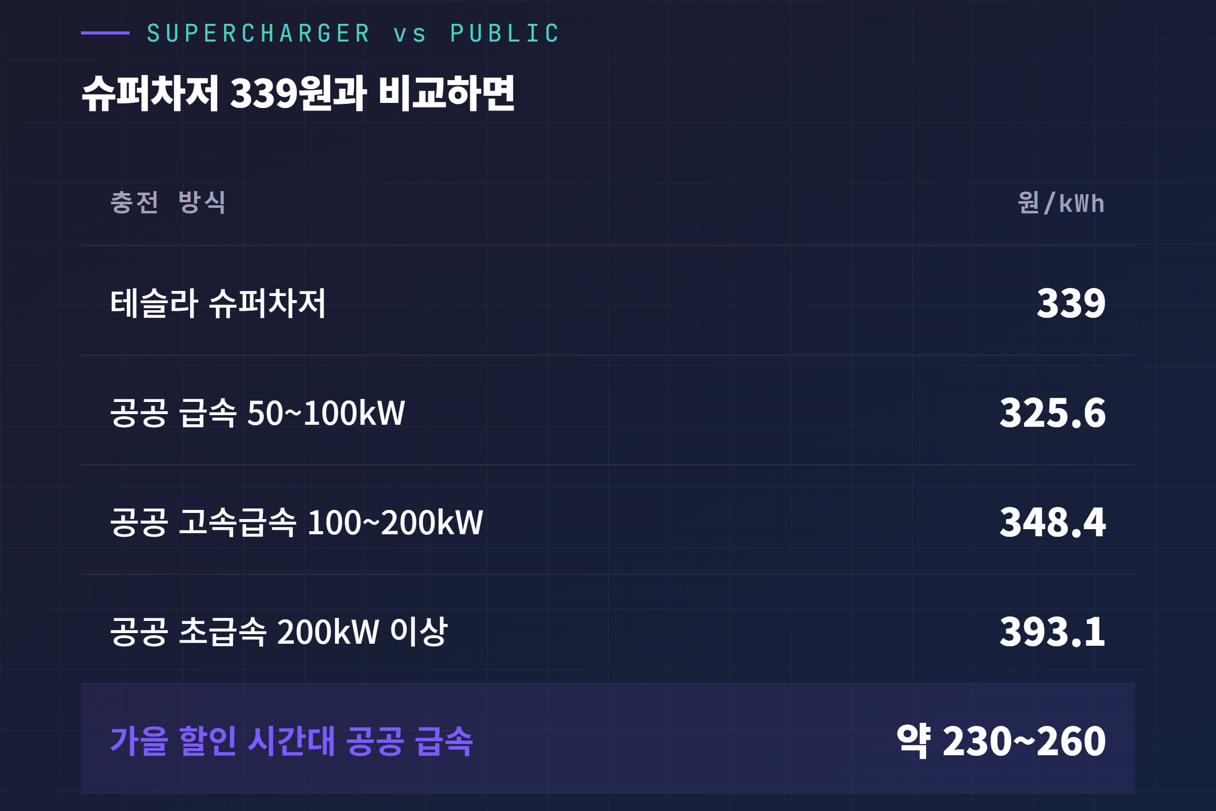 테슬라 슈퍼차저와 공공 급속 충전요금 비교: 슈퍼차저 339원, 공공 급속 325.6원, 가을 할인가 약 230~260원