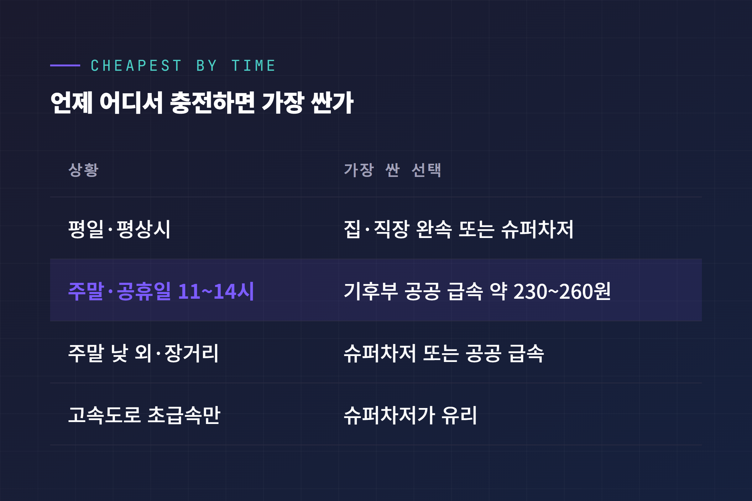 요일·시간대별 전기차 충전요금 최저가 선택 정리: 평일 평상시, 주말 11~14시, 주말 낮 외 장거리, 고속도로 초급속