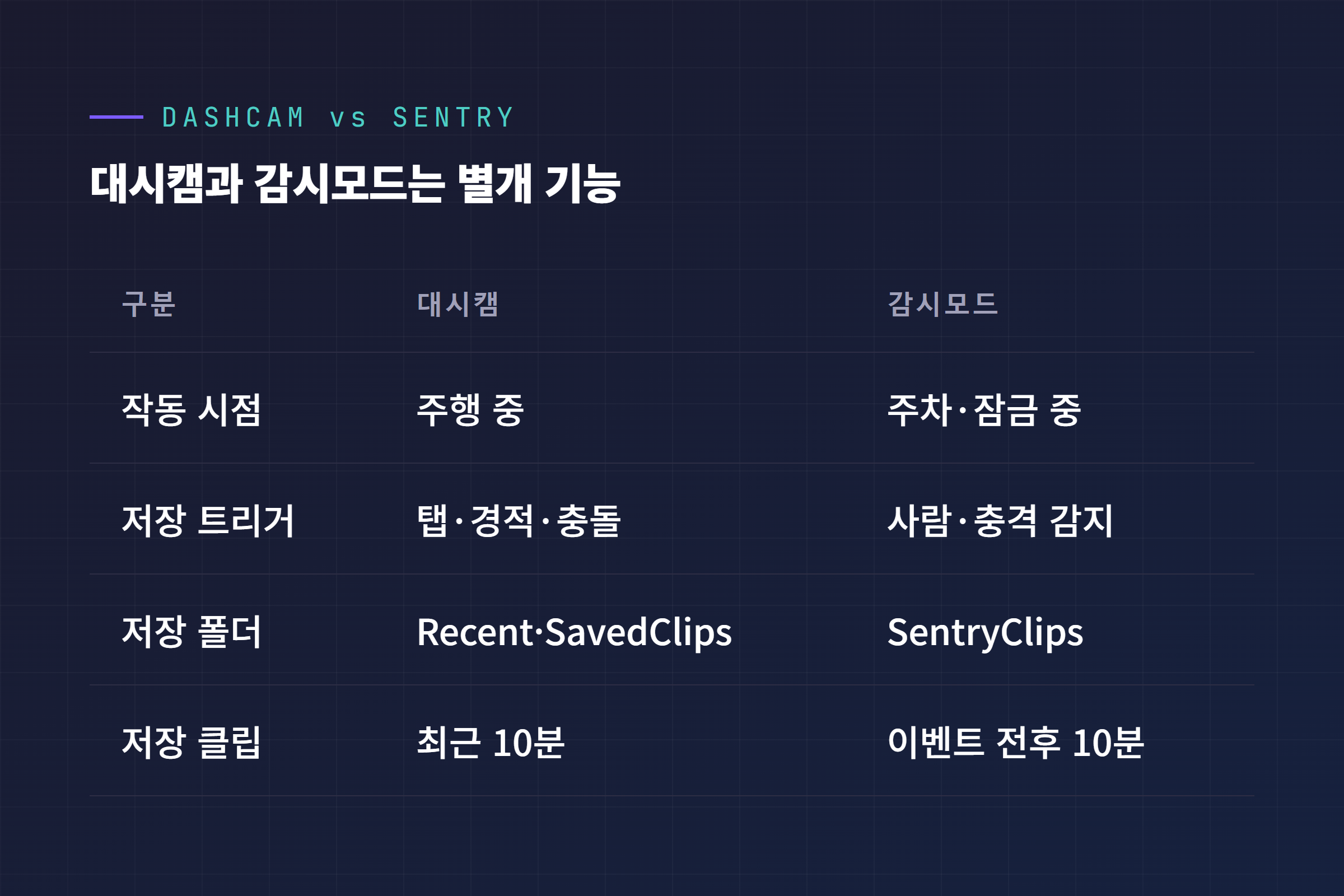 테슬라 대시캠과 감시모드 비교 표: 작동 시점, 저장 트리거, 저장 폴더, 저장 클립 길이