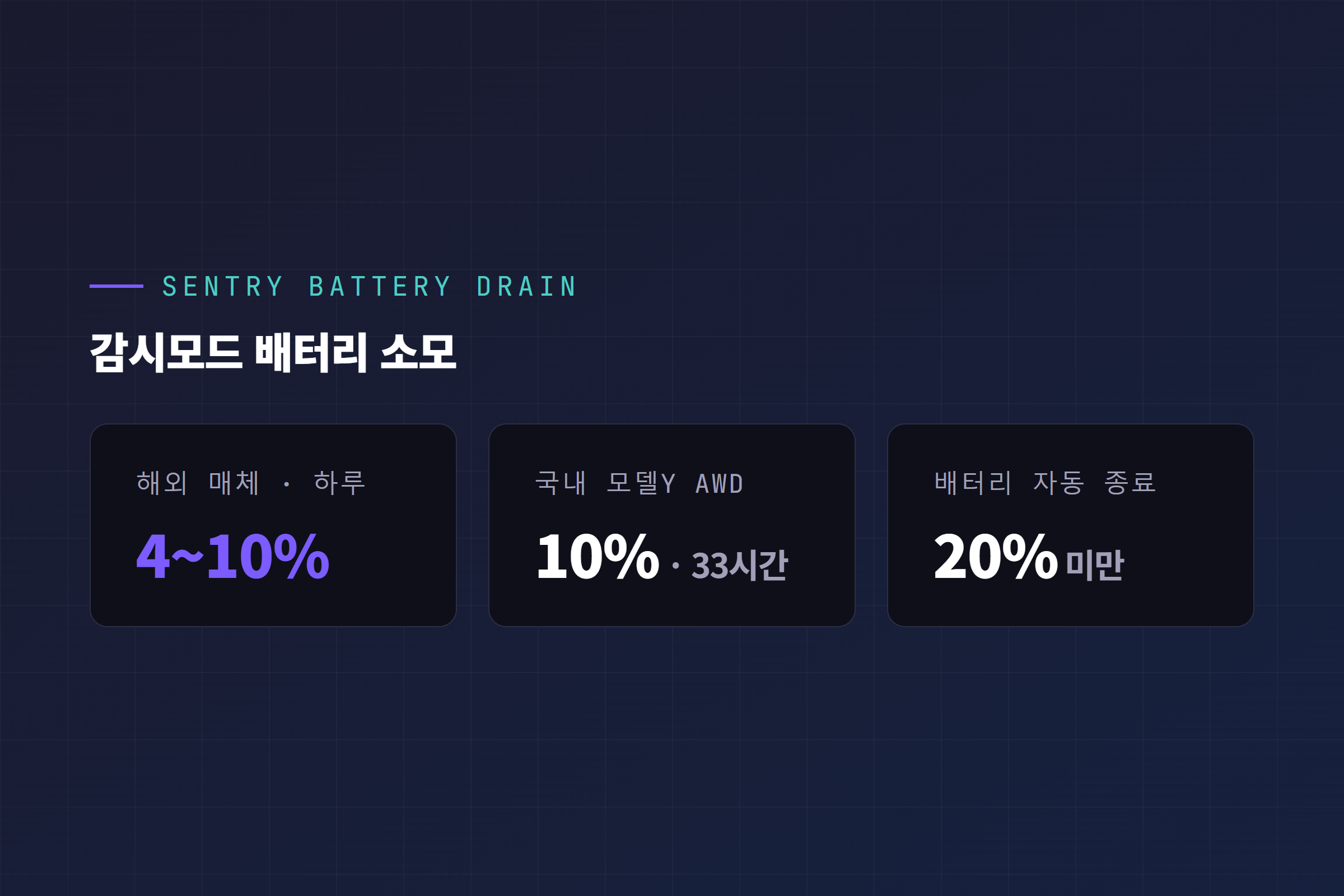 테슬라 감시모드 배터리 소모 수치: 하루 4~10%, 국내 모델Y AWD 33시간 10%, 20% 미만 자동 종료