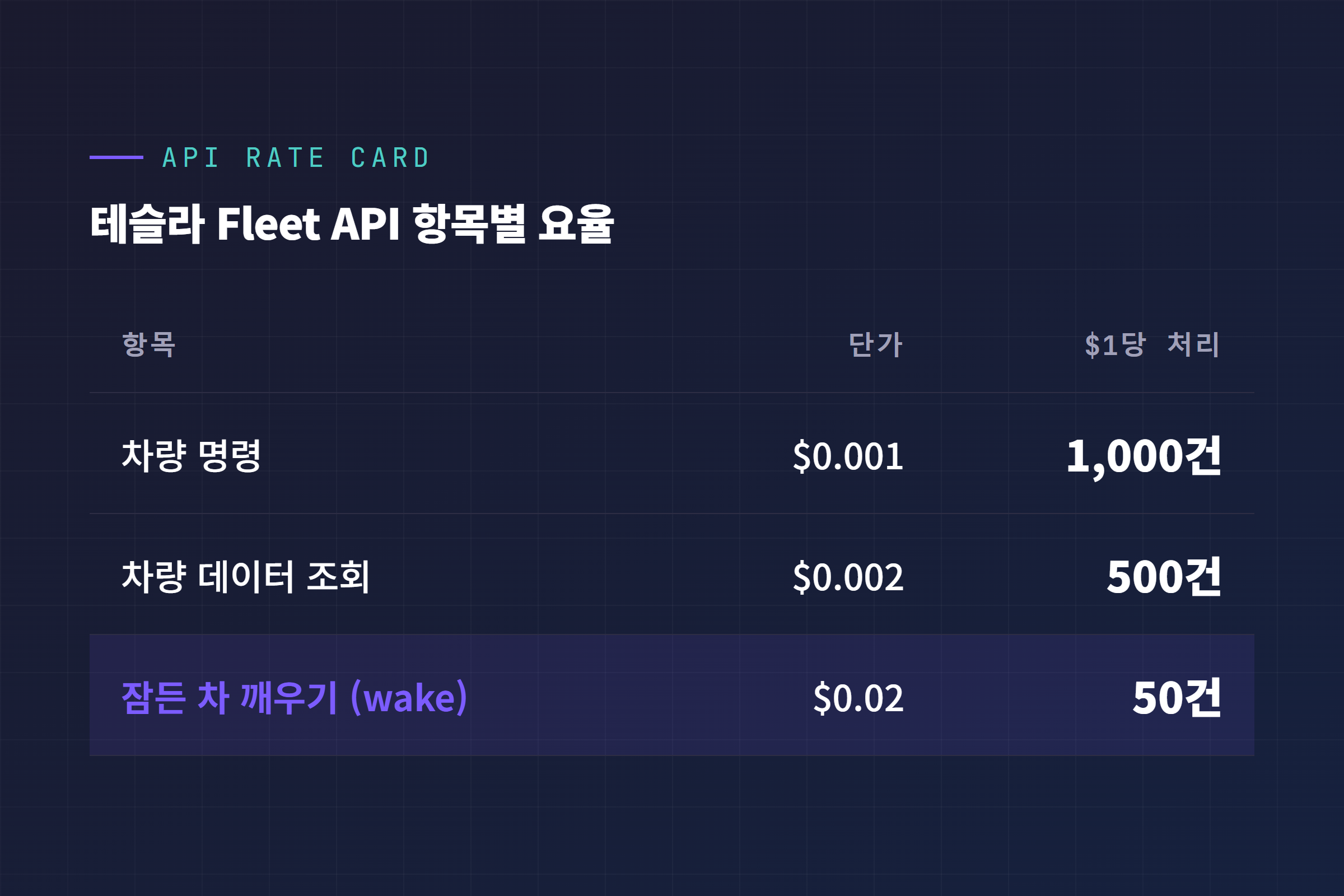 테슬라 Fleet API 항목별 요율 비교 표: 차량 명령 $0.001, 데이터 조회 $0.002, wake $0.02, $1당 처리 건수 1000/500/50