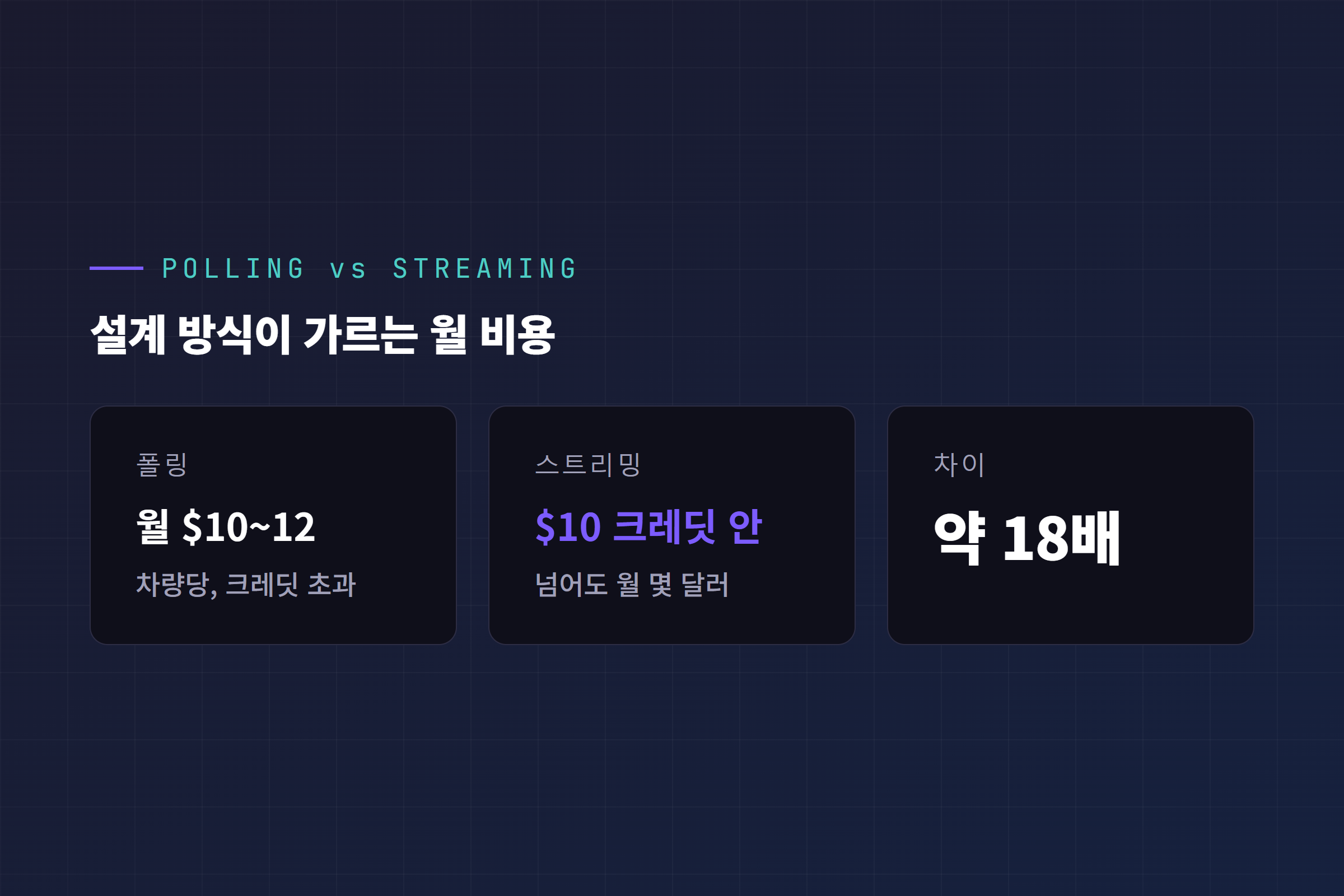 폴링과 스트리밍 월 비용 비교: 폴링은 차량당 월 $10~12로 크레딧 초과, 스트리밍은 크레딧 안, 약 18배 차이