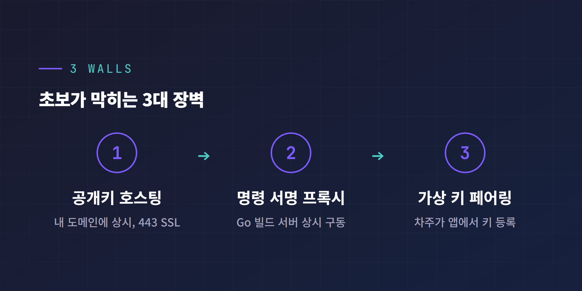 테슬라 Fleet API 개발 3대 장벽: 공개키 도메인 상시 호스팅, 명령 서명 프록시 구동, 차주 가상 키 페어링