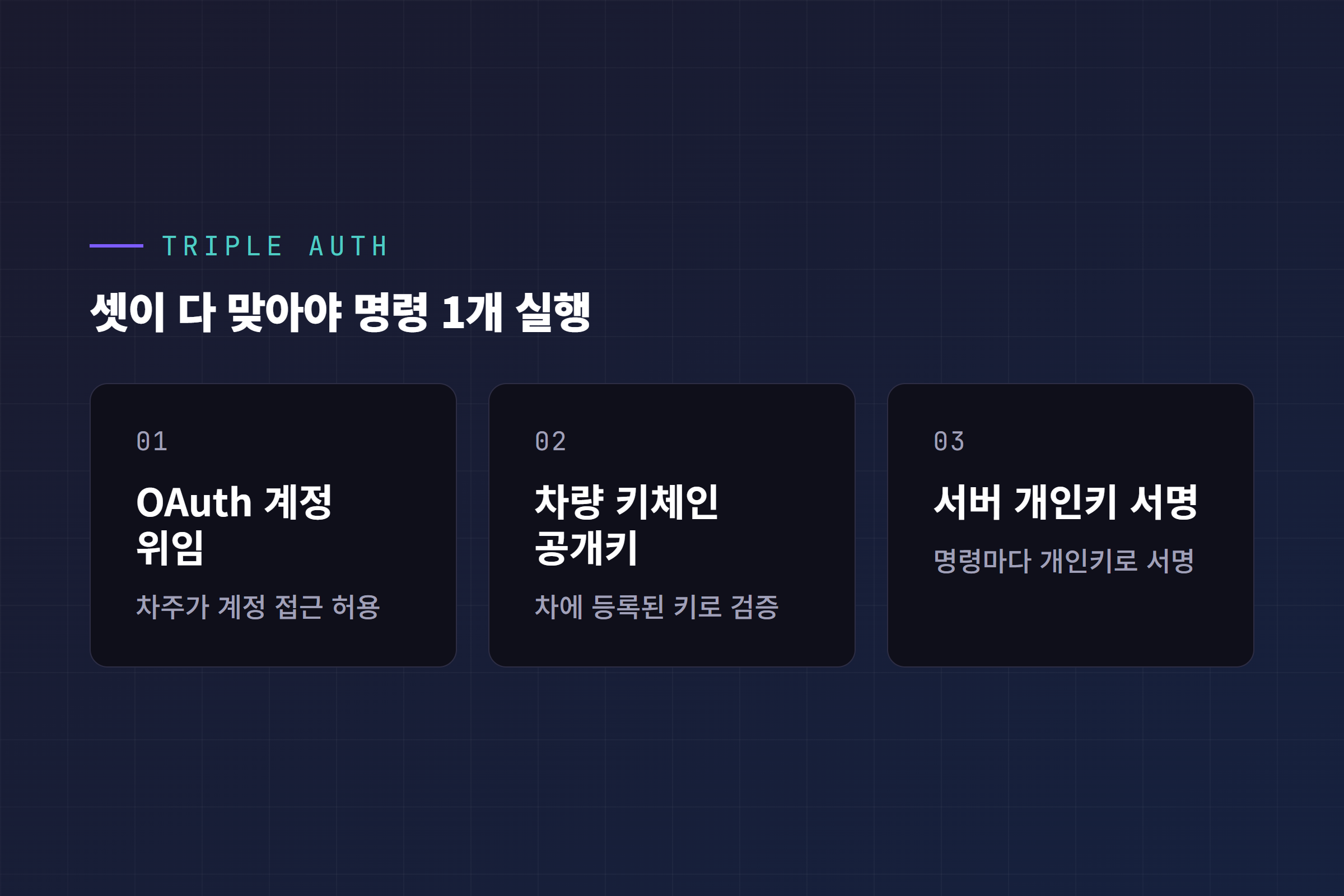 테슬라 Fleet API 3중 인증 구조: OAuth 계정 위임, 차량 키체인의 공개키, 서버의 개인키 서명, 셋이 모두 맞아야 명령 하나 실행