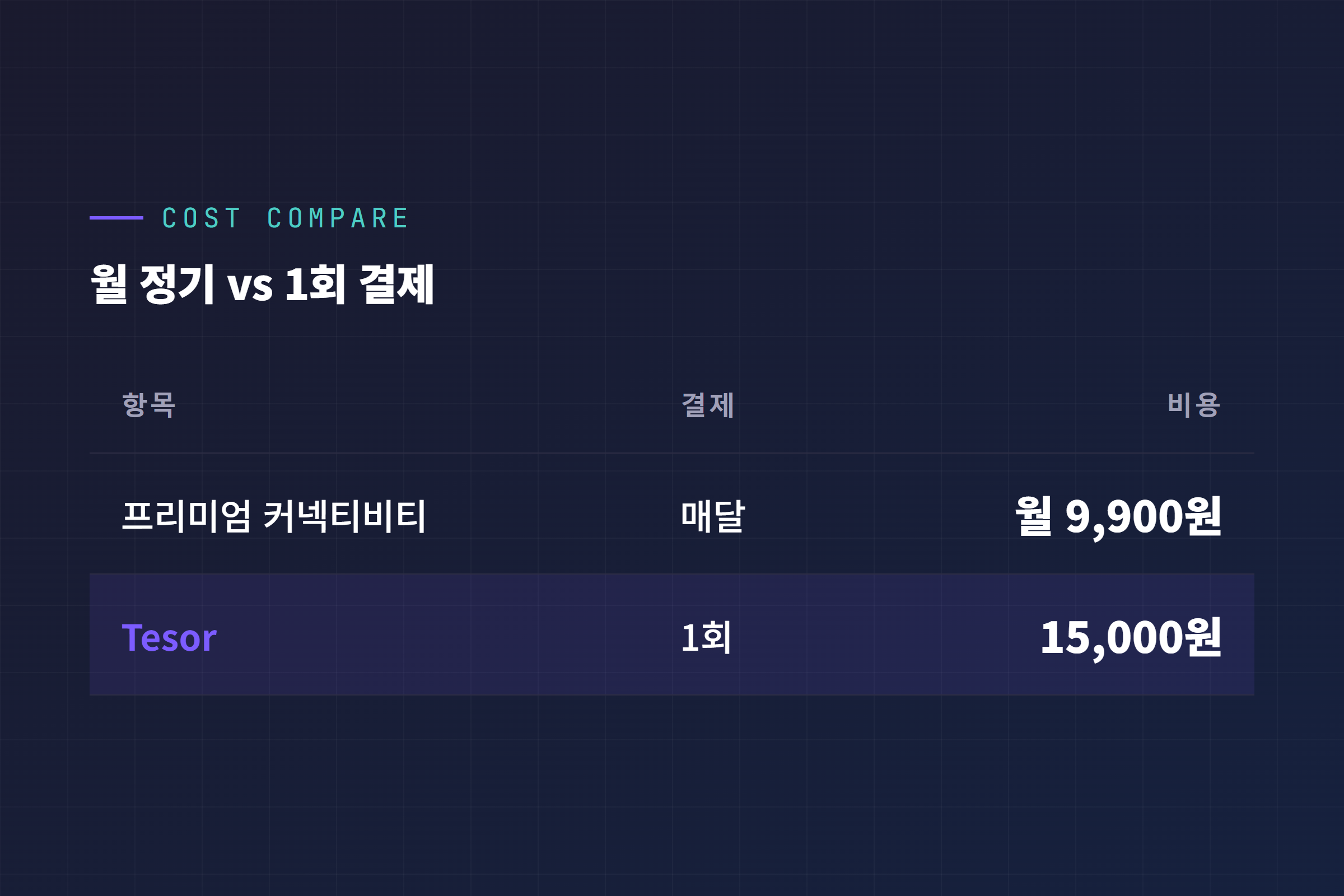 테슬라 프리미엄 커넥티비티 월정액과 Tesor 1회 결제 비용 비교표
