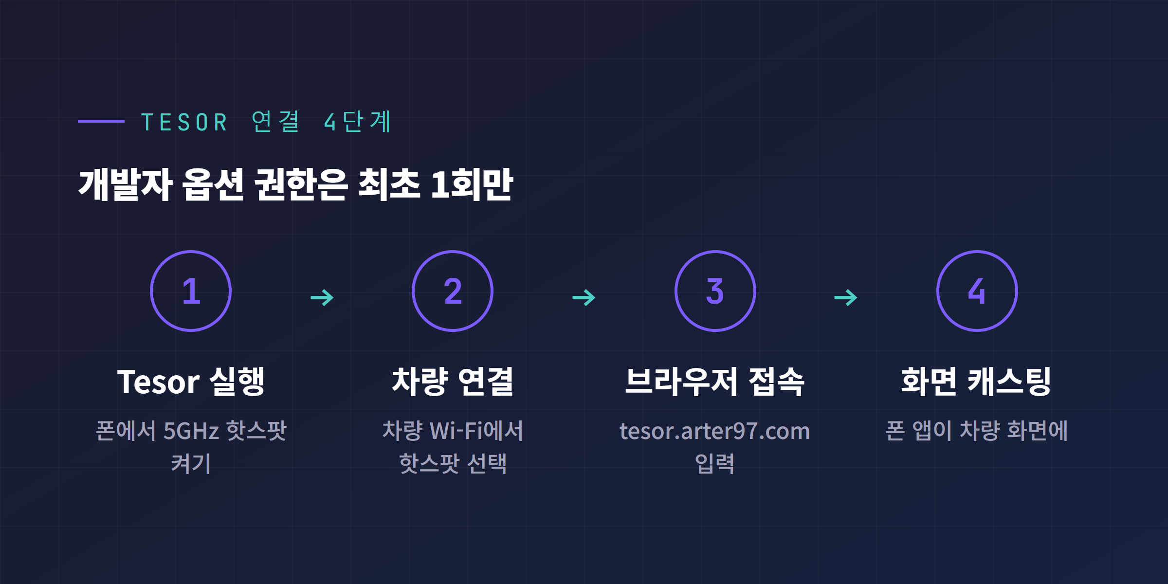 Tesor 연결 4단계 순서도