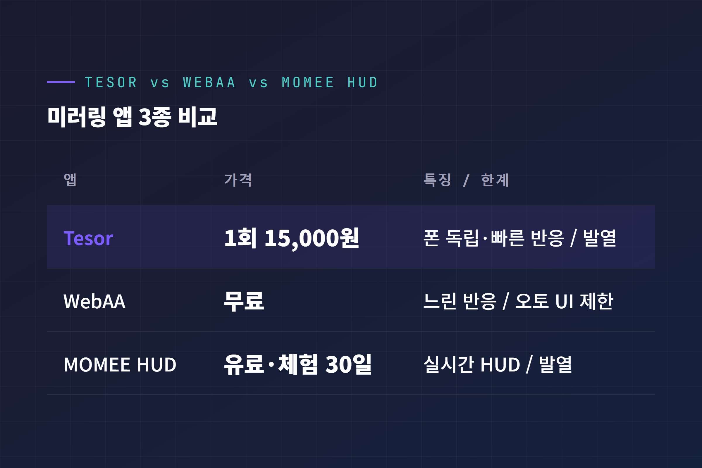 Tesor WebAA MOMEE HUD 미러링 앱 3종 비교표