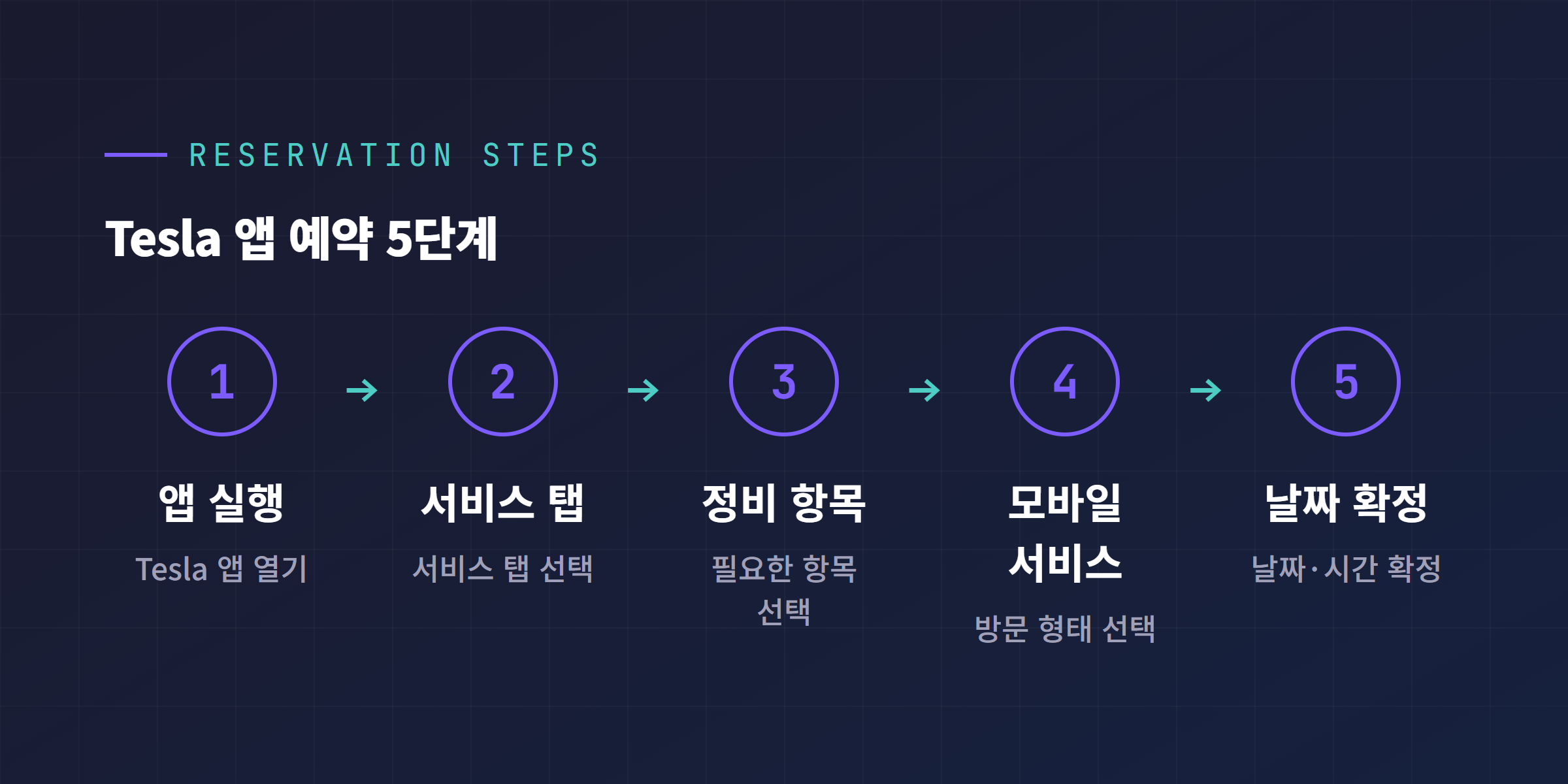 Tesla 앱 모바일 서비스 예약 절차 5단계