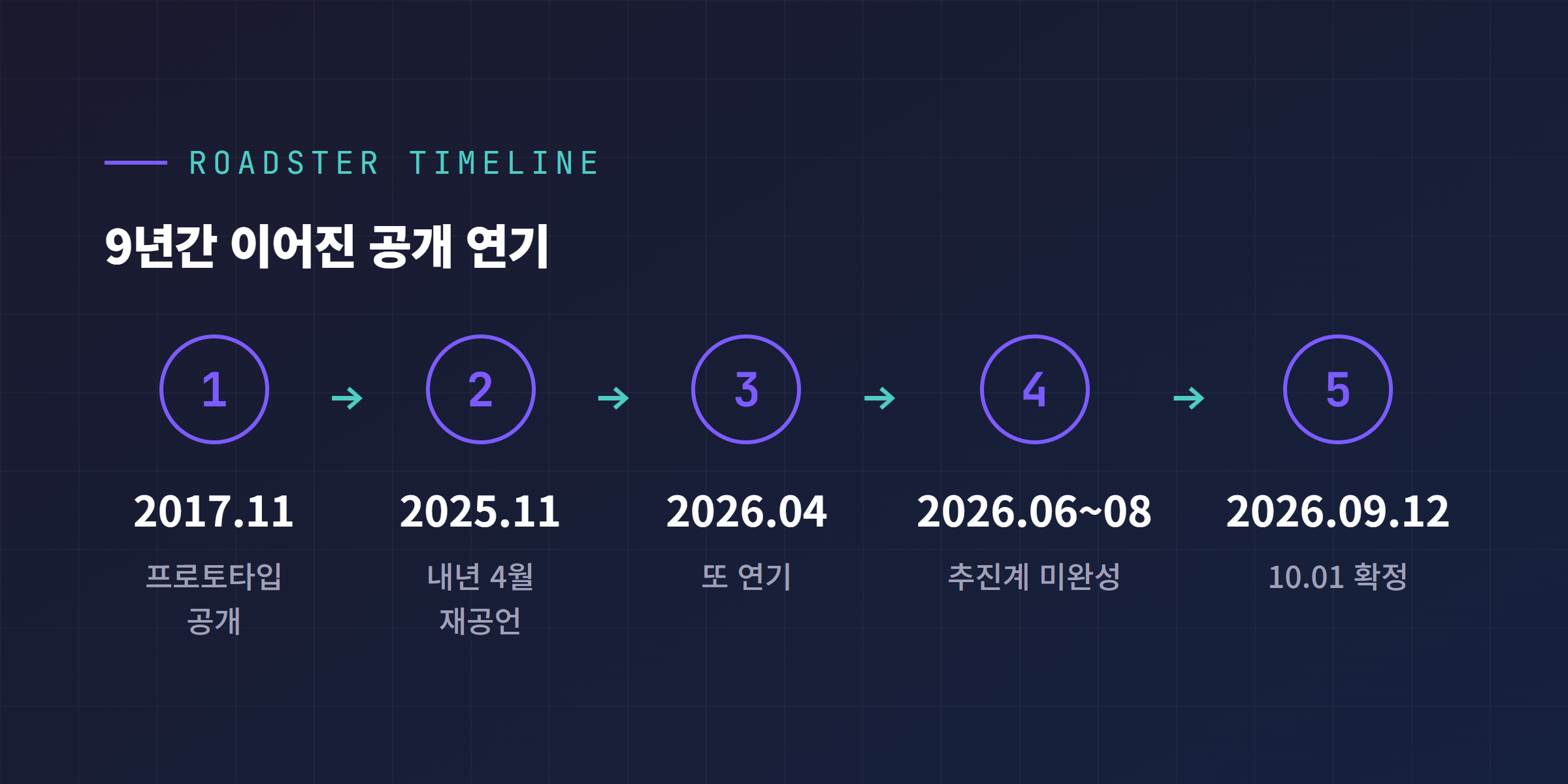 테슬라 로드스터 공개 연기 타임라인 인포그래픽, 2017년 최초 공개부터 2026년 10월 공개 확정까지