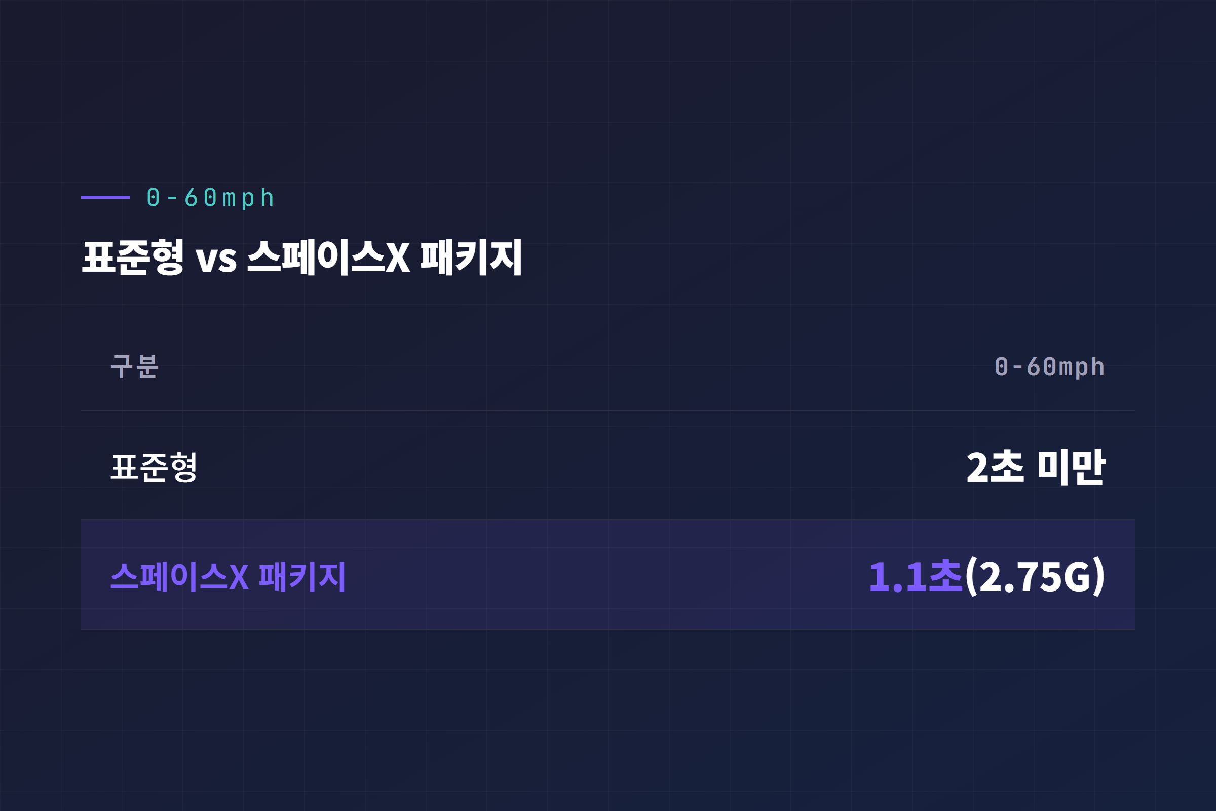 테슬라 로드스터 가속 성능 비교, 표준형과 스페이스X 패키지 0-60mph