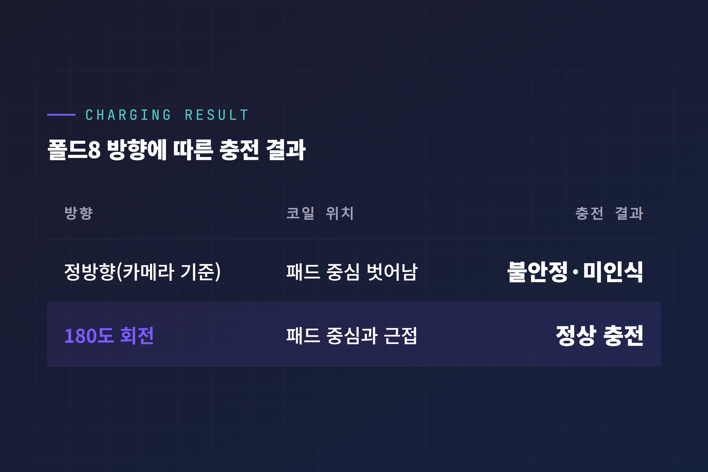 모델Y 주니퍼 무선충전패드 위 폴드8 방향별(정방향/180도 회전) 충전 결과 비교